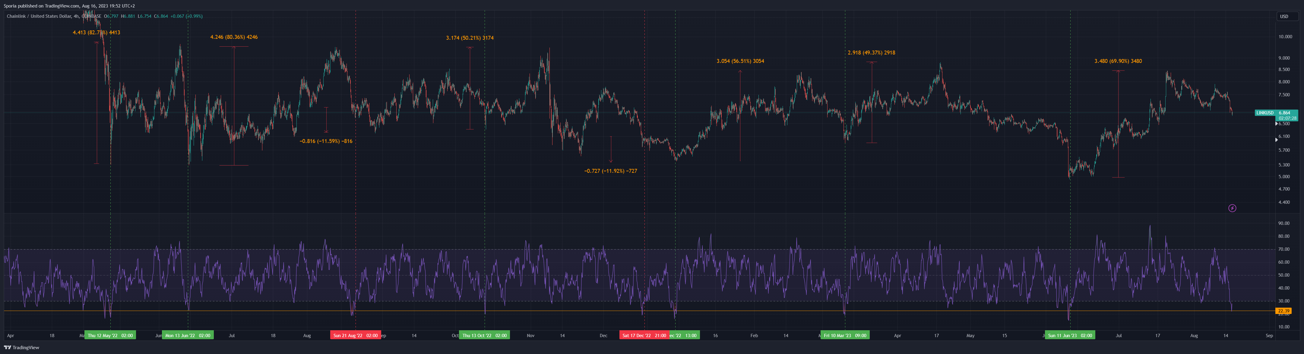 COINBASE:LINKUSD Ảnh biểu đồ của Sporia