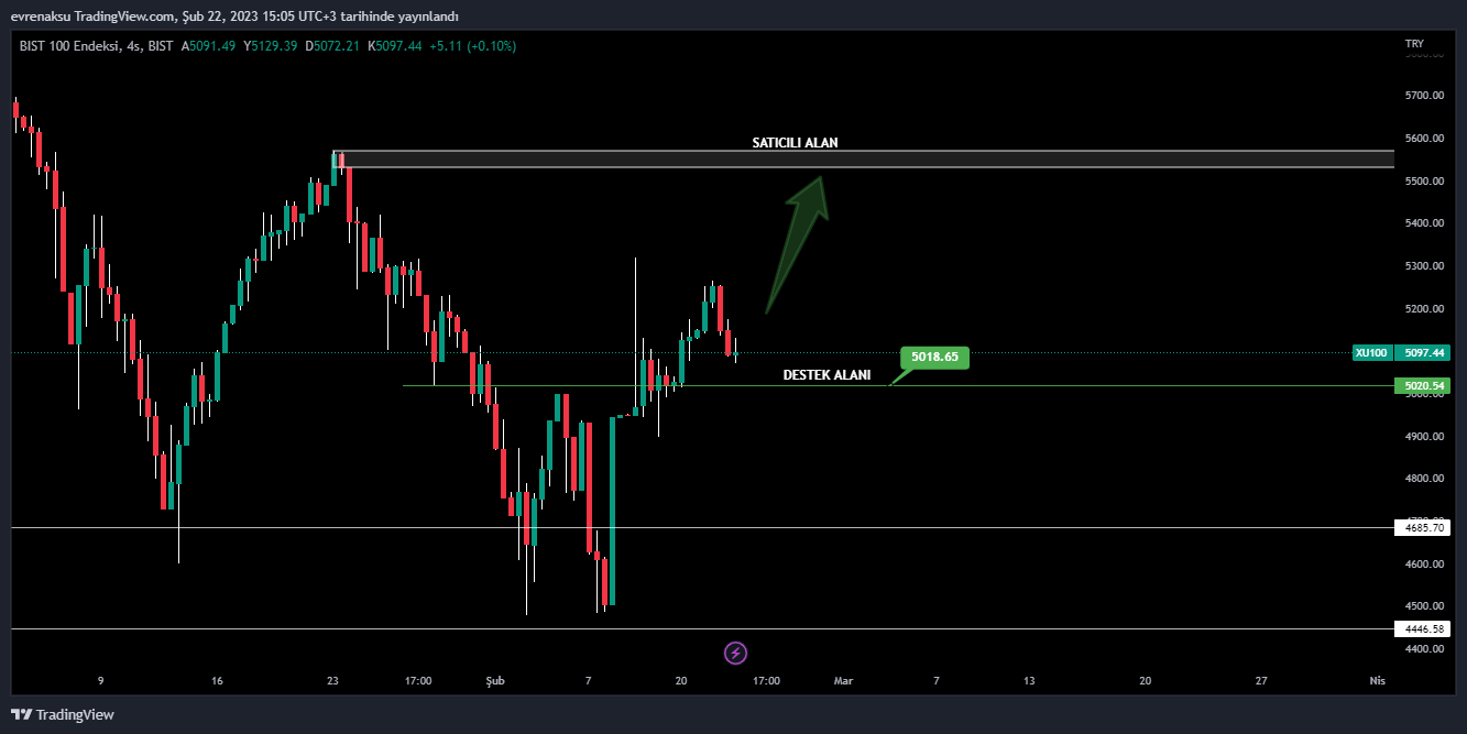 BIST:XU100 Chart Image by evrenaksu