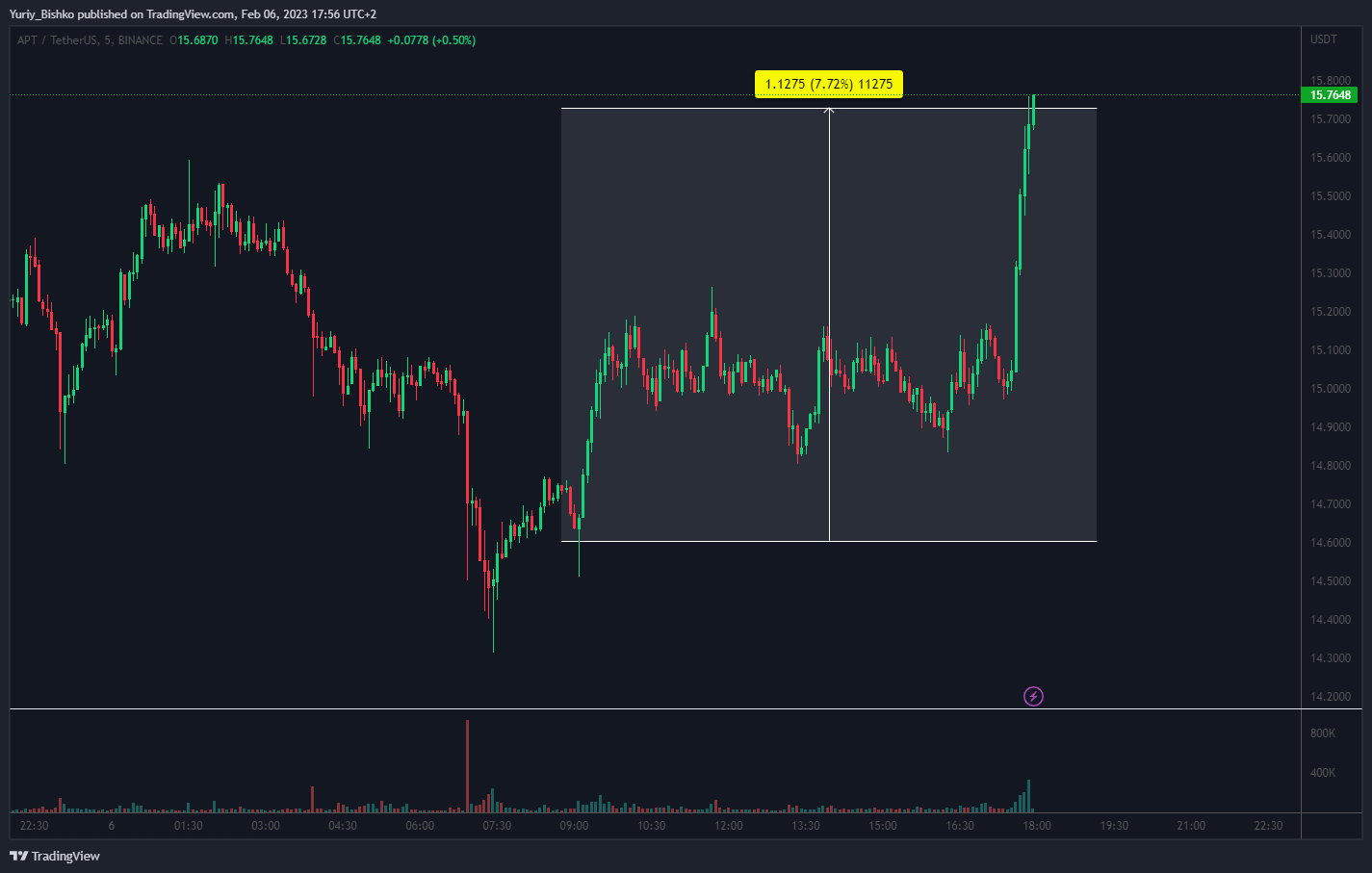 BINANCE:APTUSDT Chart Image by Yuriy_Bishko
