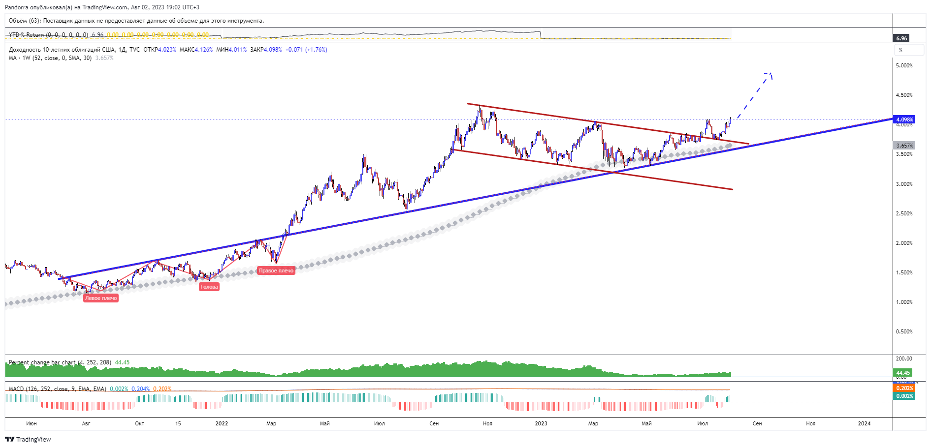 TVC:US10Y Chart Image by PandorraResearch