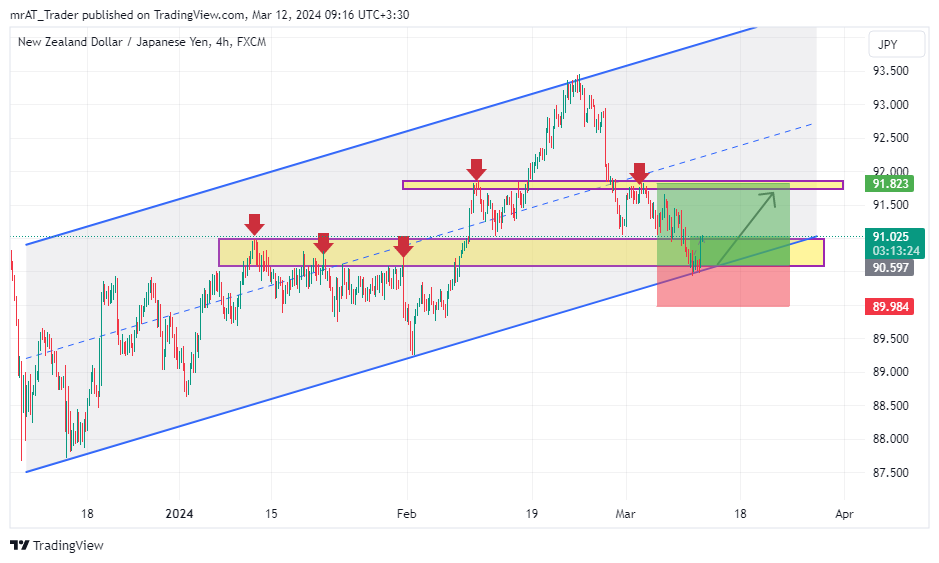 FX:NZDJPY Chart Image by mrAT_Trader