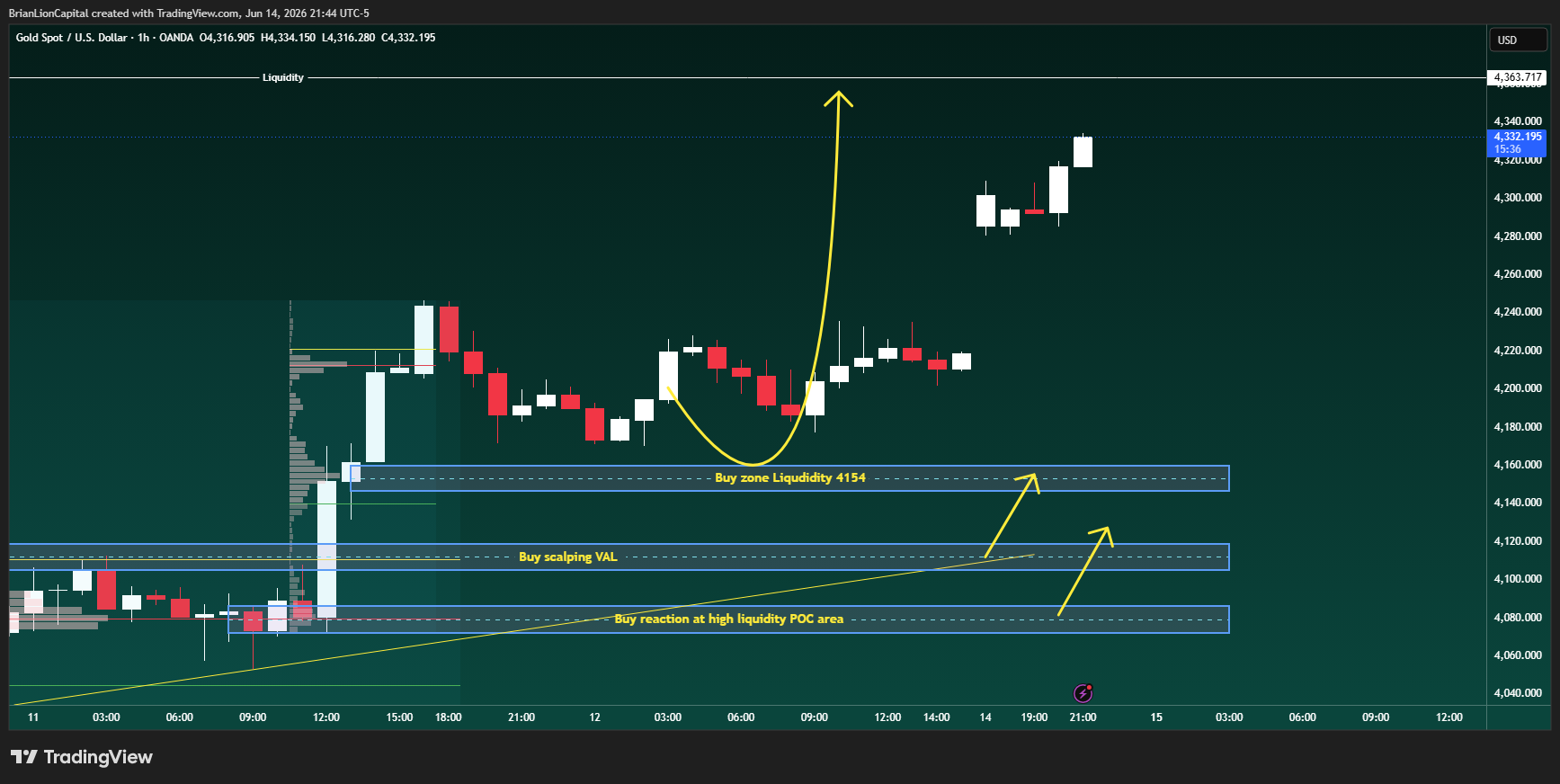 OANDA:XAUUSD Chart Image by BrianLionCapital