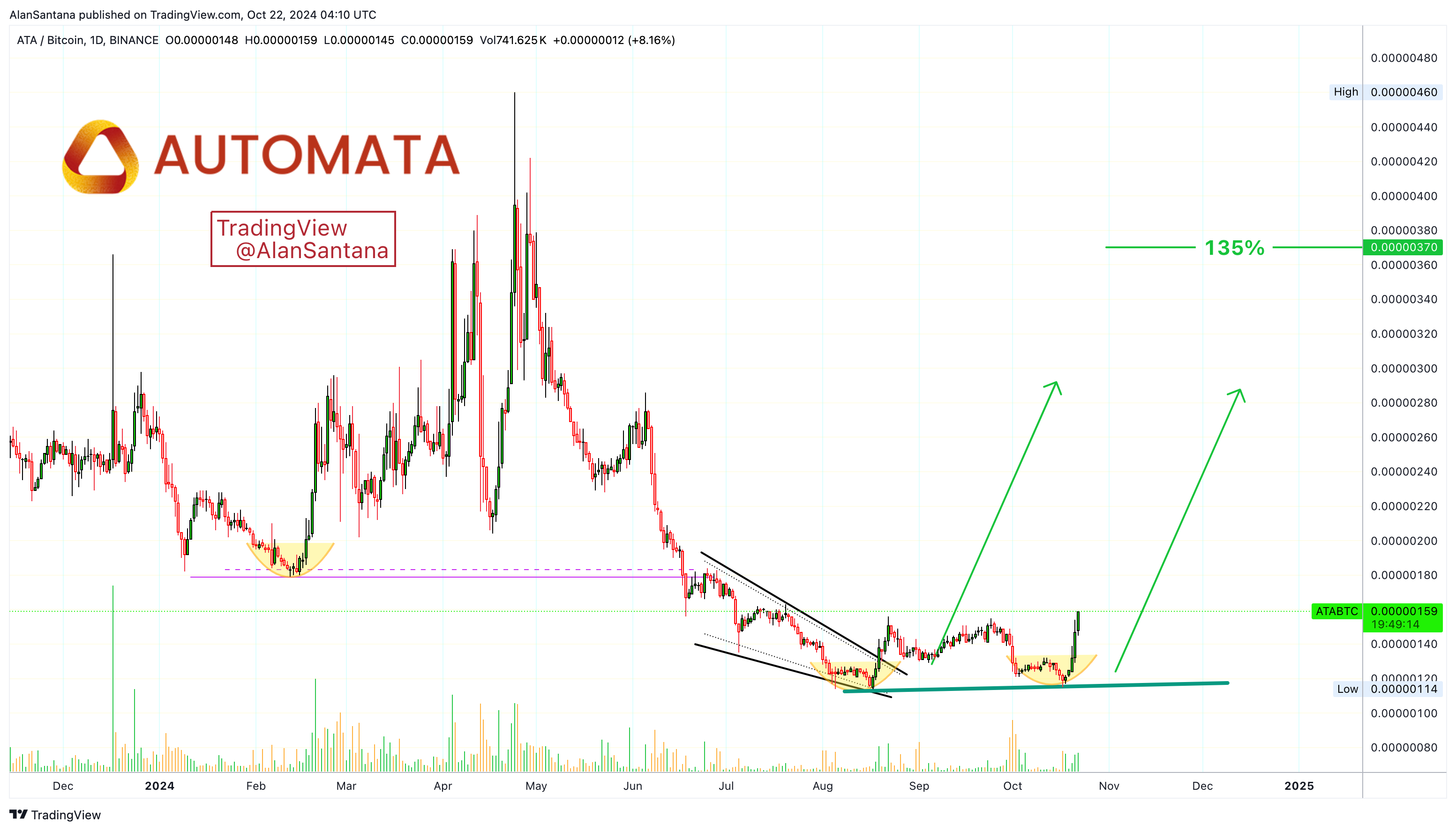 BINANCE:ATABTC Gambar chart oleh MasterAnanda