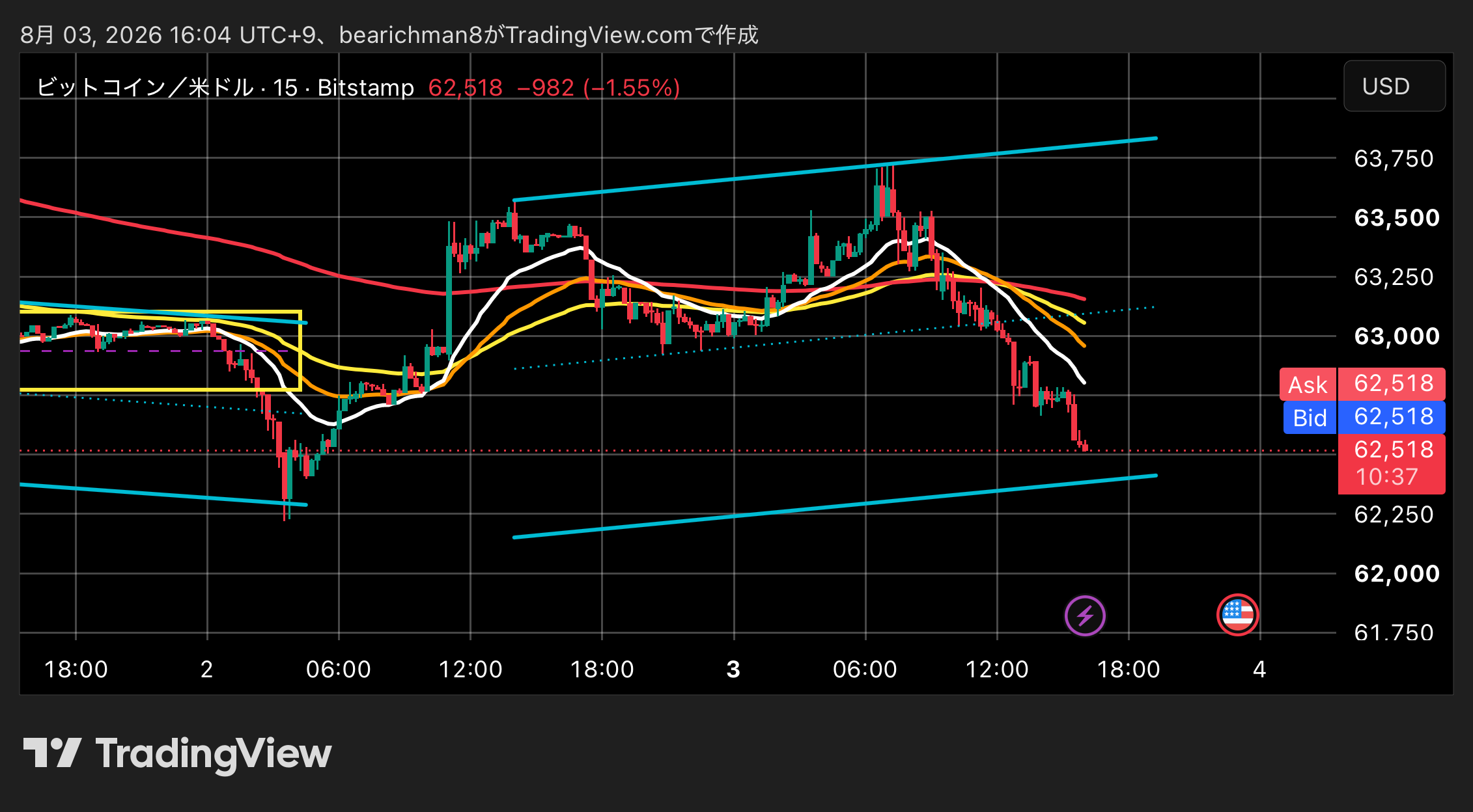 BITSTAMP:BTCUSD Chart Image by bearichman8