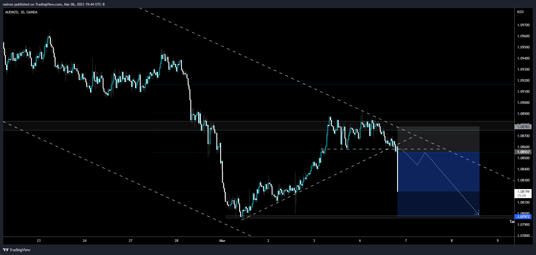 OANDA:AUDNZD Chart Image by natron