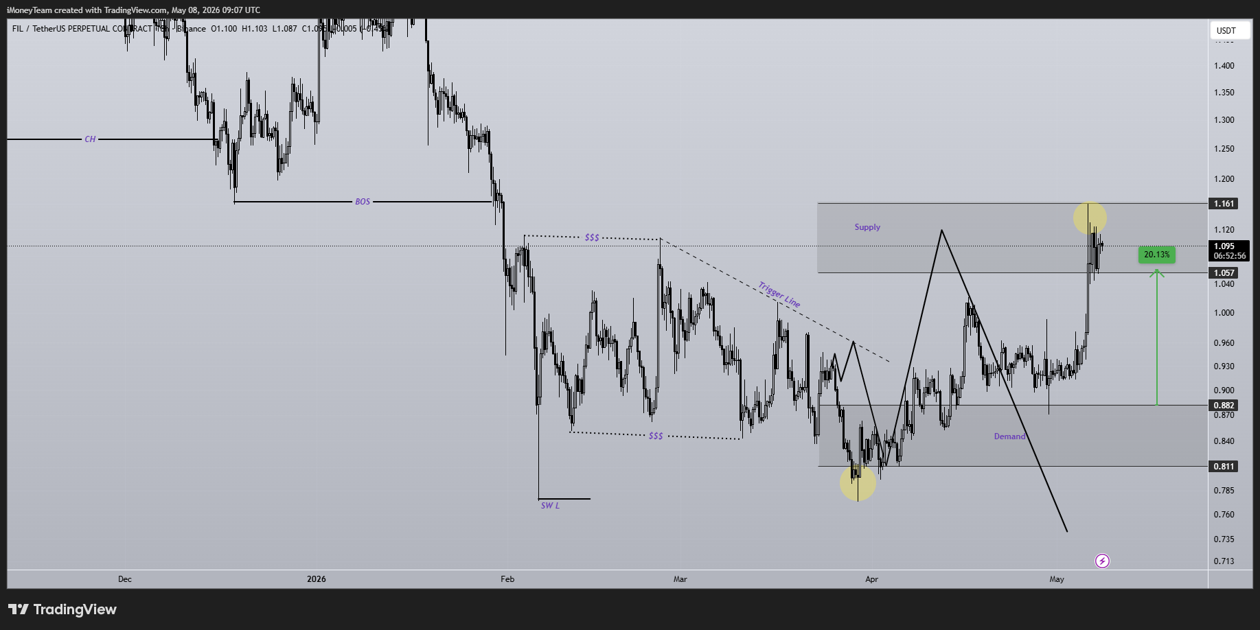 BINANCE:FILUSDT.P Chart Image by iMoneyTeam
