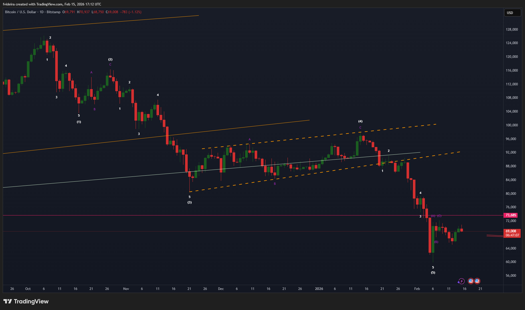 BITSTAMP:BTCUSD Chart Image by fvideira