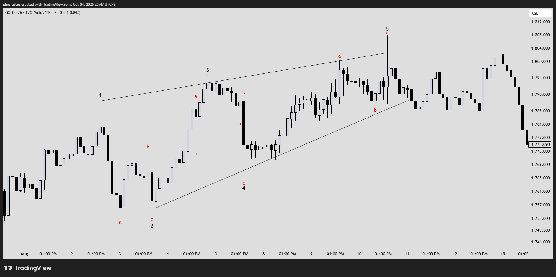 TVC:GOLD Chart Image by pine_astro