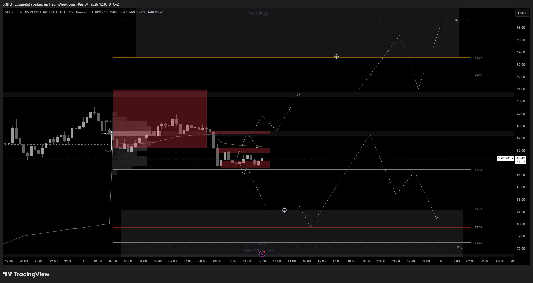 BINANCE:SOLUSDT.P Obraz wykresu od SHIFU_