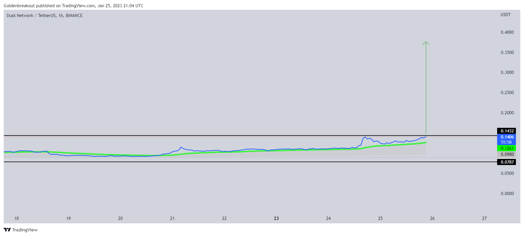 BINANCE:DUSKUSDTチャート画像 - Goldenbreakoutの投稿