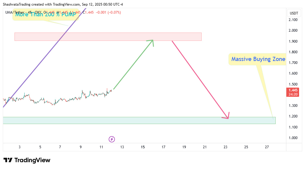 OKX:UMAUSDT Chart Image by ShashvataTrading