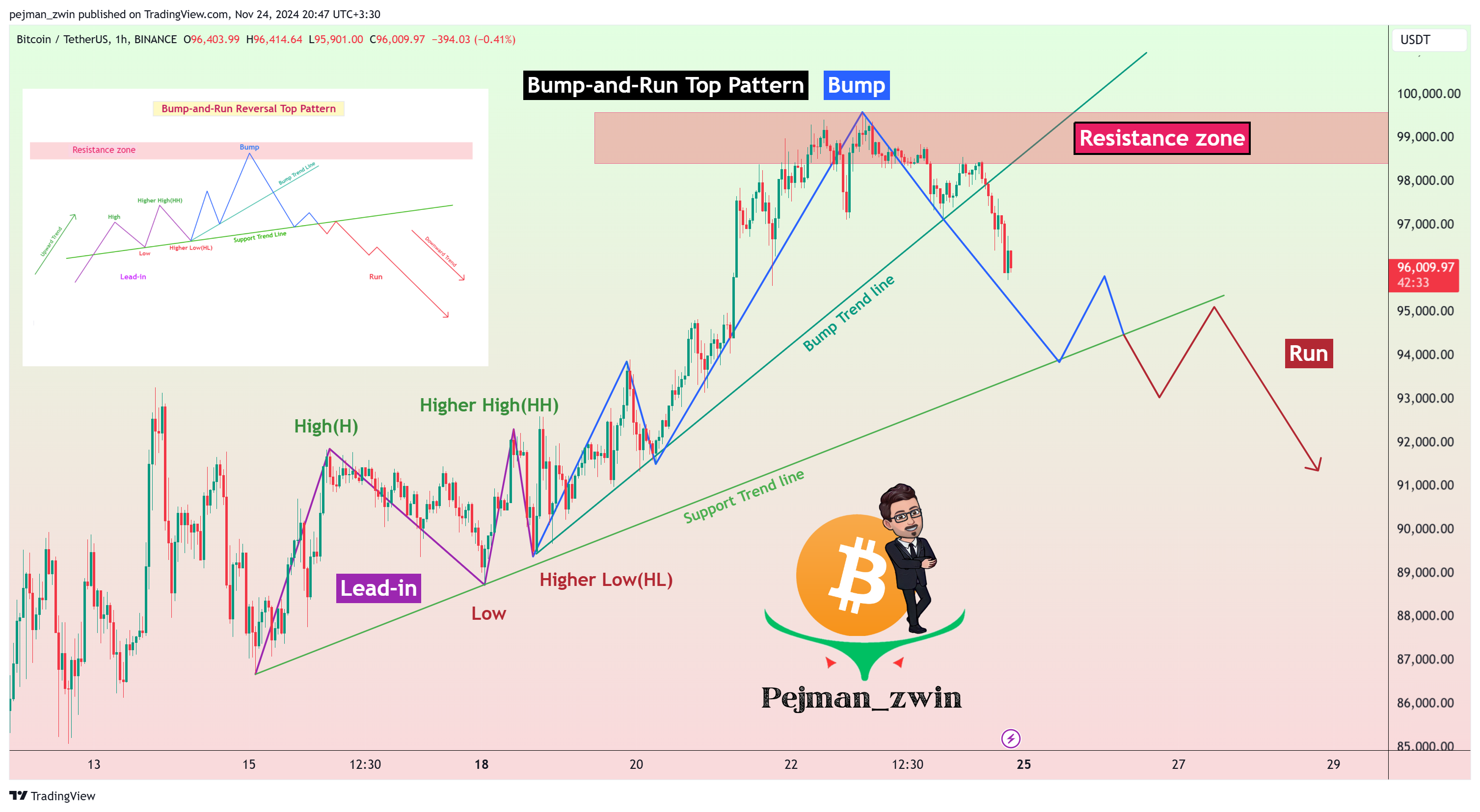 BINANCE:BTCUSDT 차트 이미지 - pejman_zwin 제공