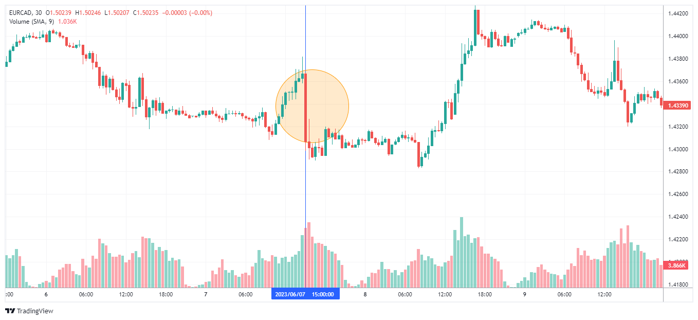 EURCAD Chart Image