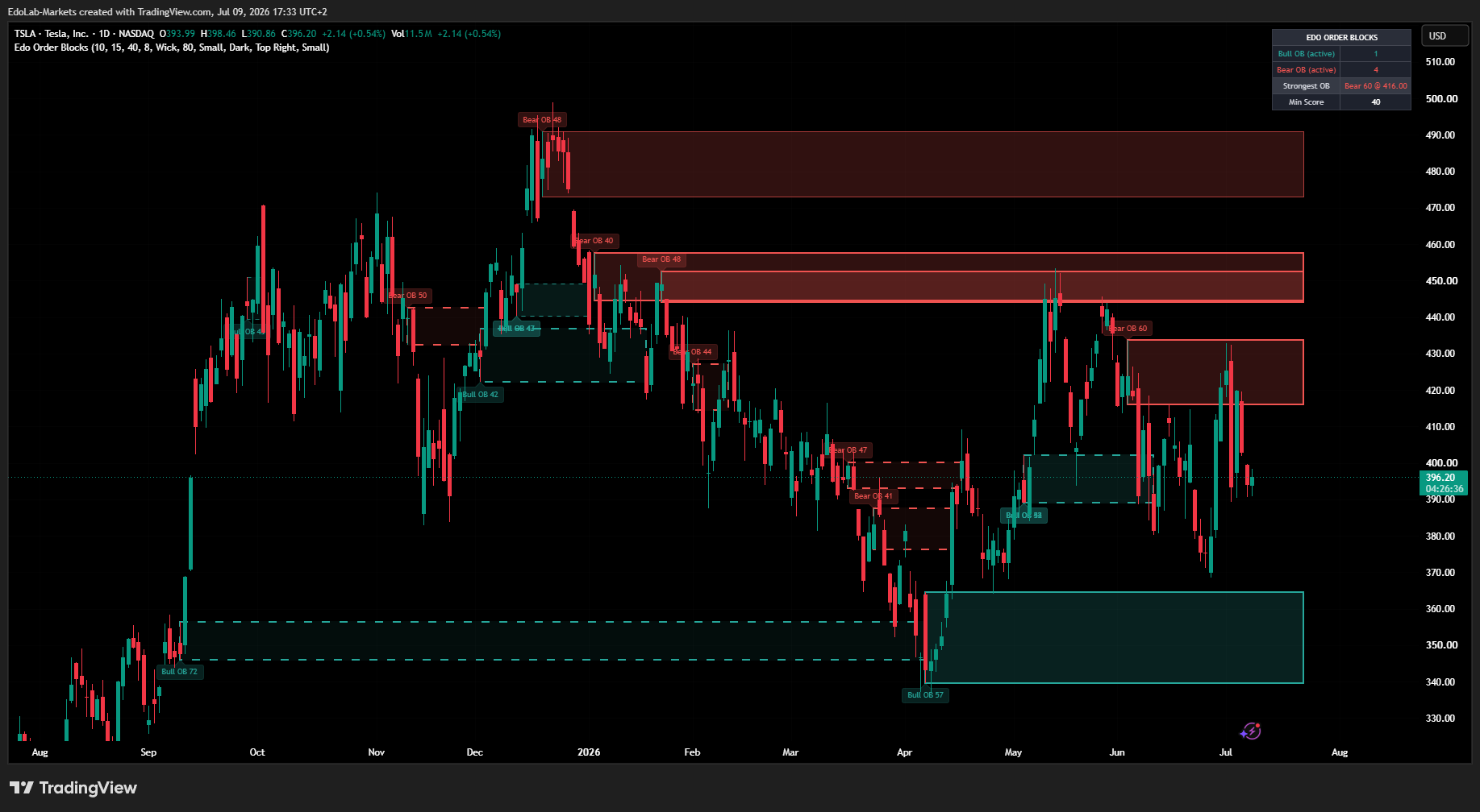 BATS:TSLA Chart Image by EdoLab-Markets