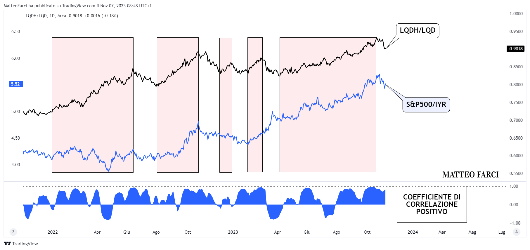 BATS:LQDH/BATS:LQD Chart Image by MatteoFarci