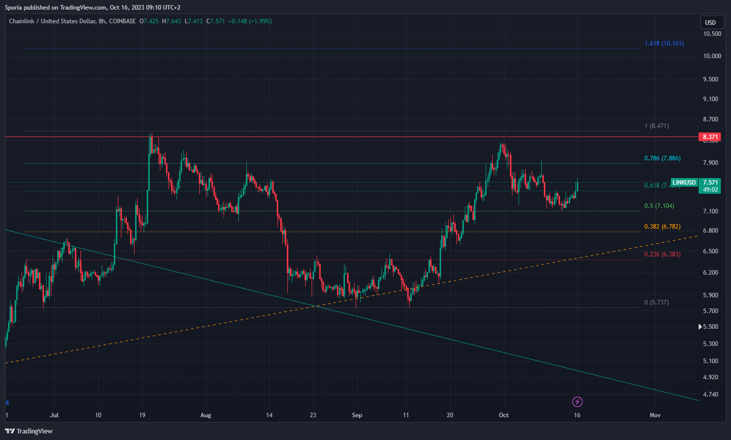 COINBASE:LINKUSD Chart Image by Sporia
