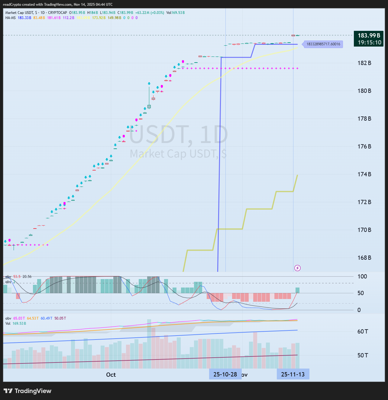 CRYPTOCAP:USDT Chart Image by readCrypto