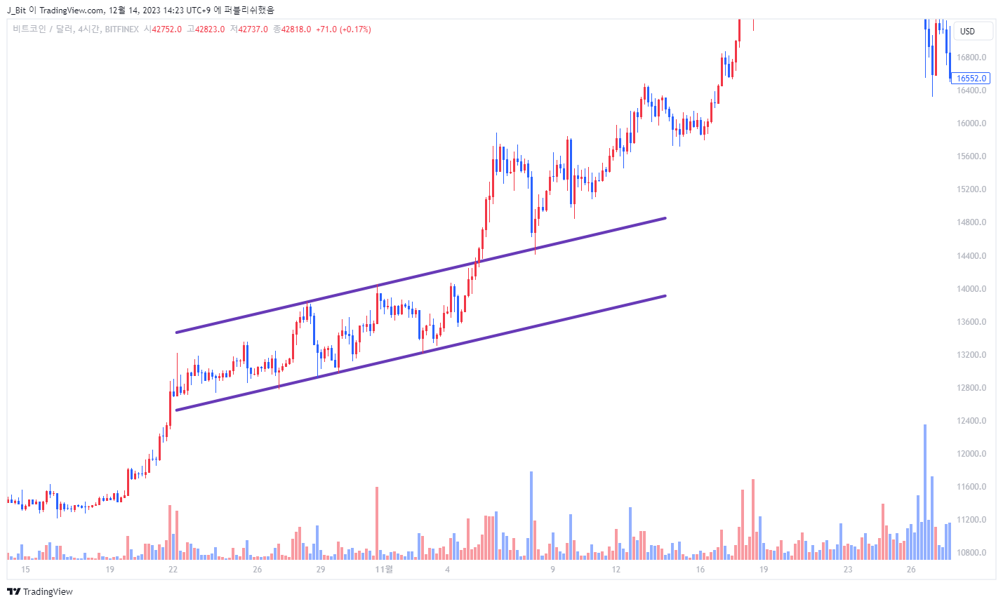 BITFINEX:BTCUSD Chart Image by ND_Tr4ding