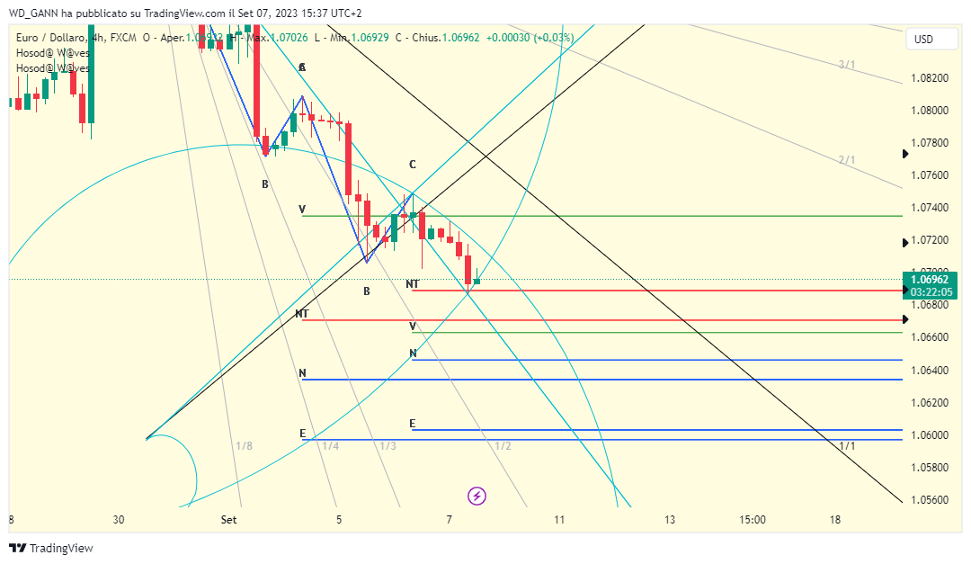 WD_GANN tarafından FX:EURUSD Grafik Görseli