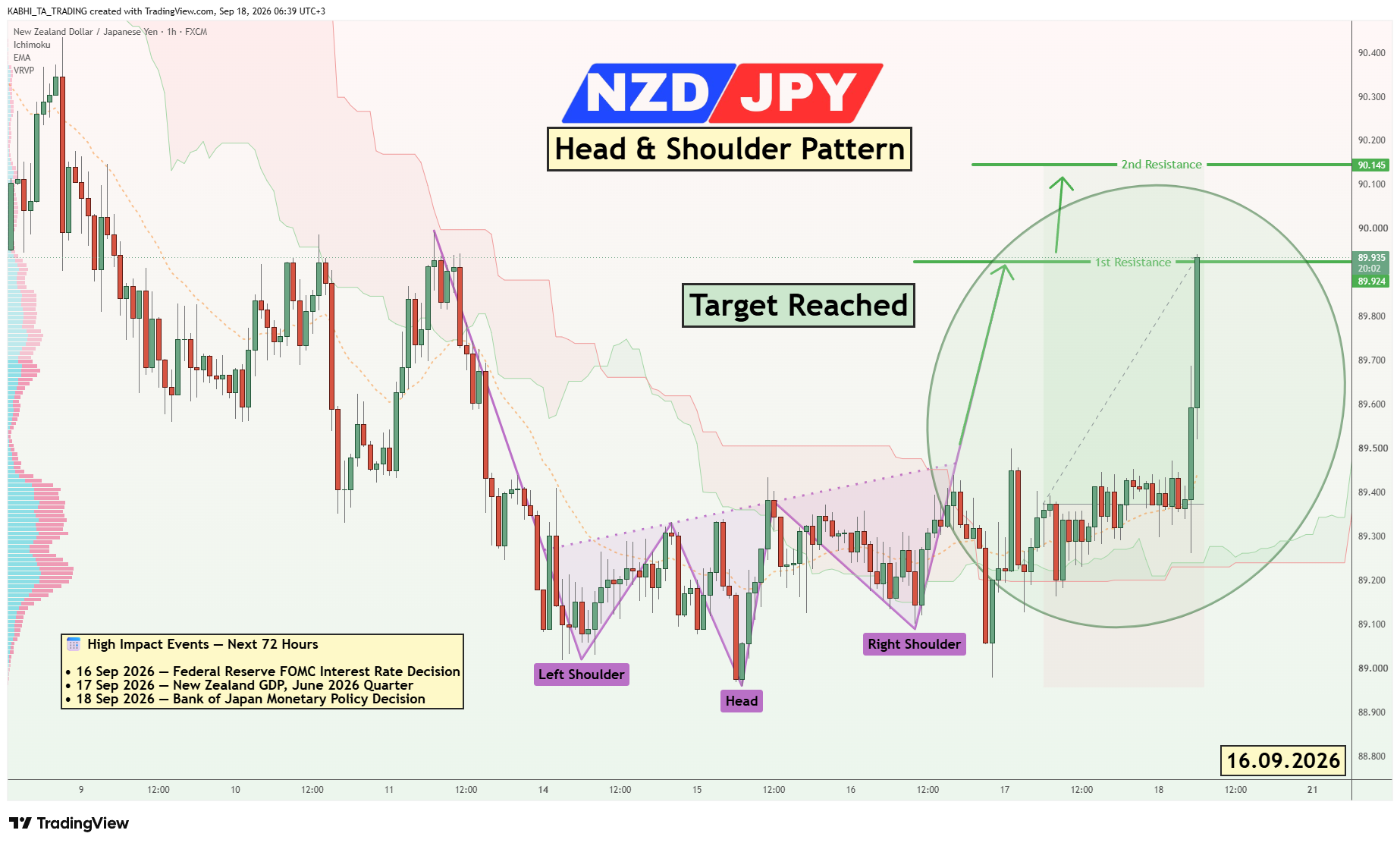 FX:NZDJPY Chart Image by KABHI_TA_TRADING