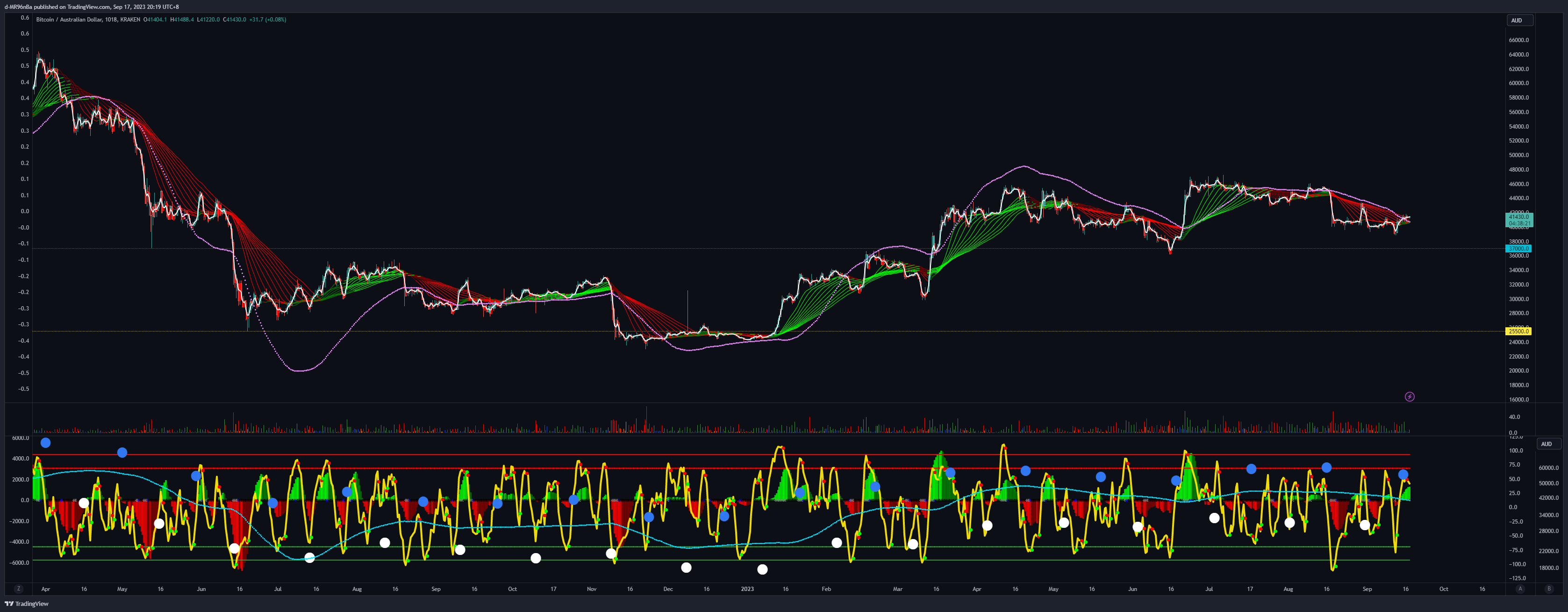 KRAKEN:BTCAUD Chart Image by d-MR96nBa