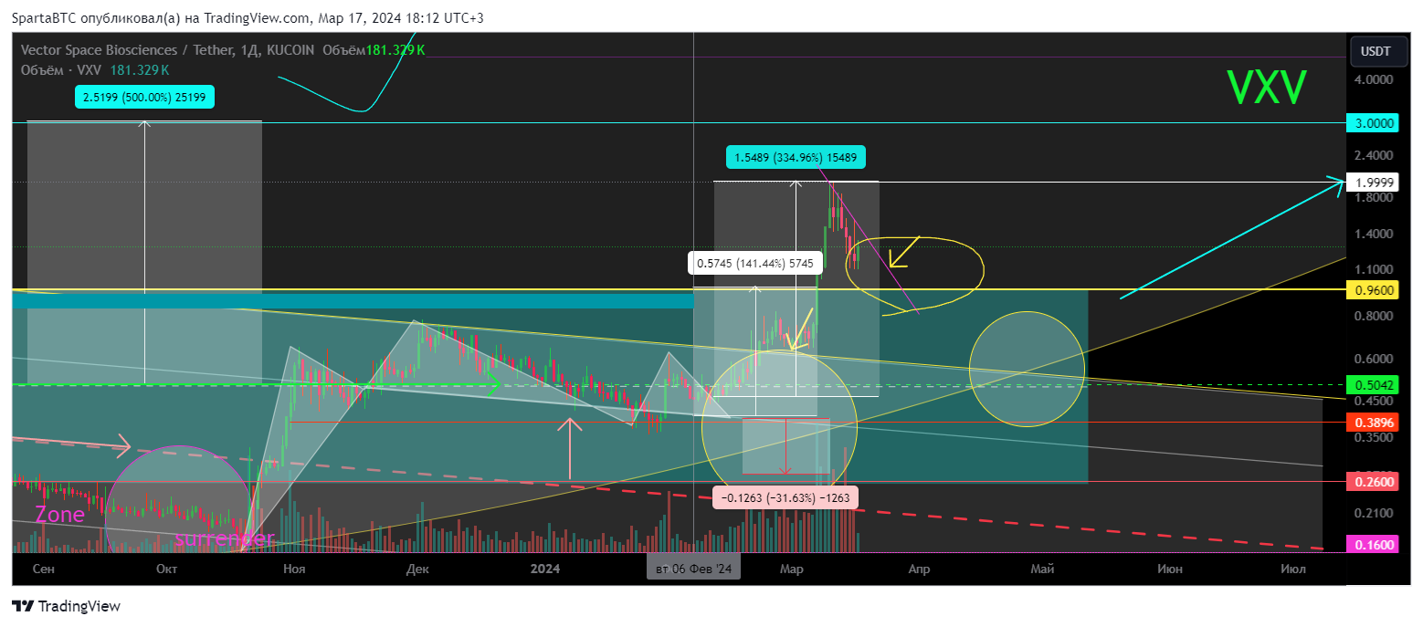 KUCOIN:VXVUSDT Chart Image by SpartaBTC