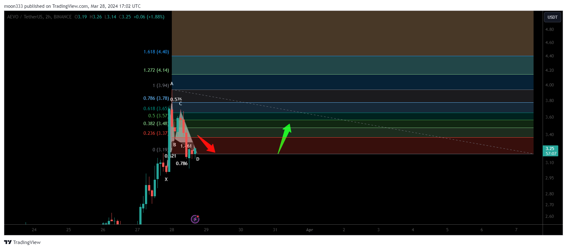 BINANCE:AEVOUSDT Chart Image by moon333