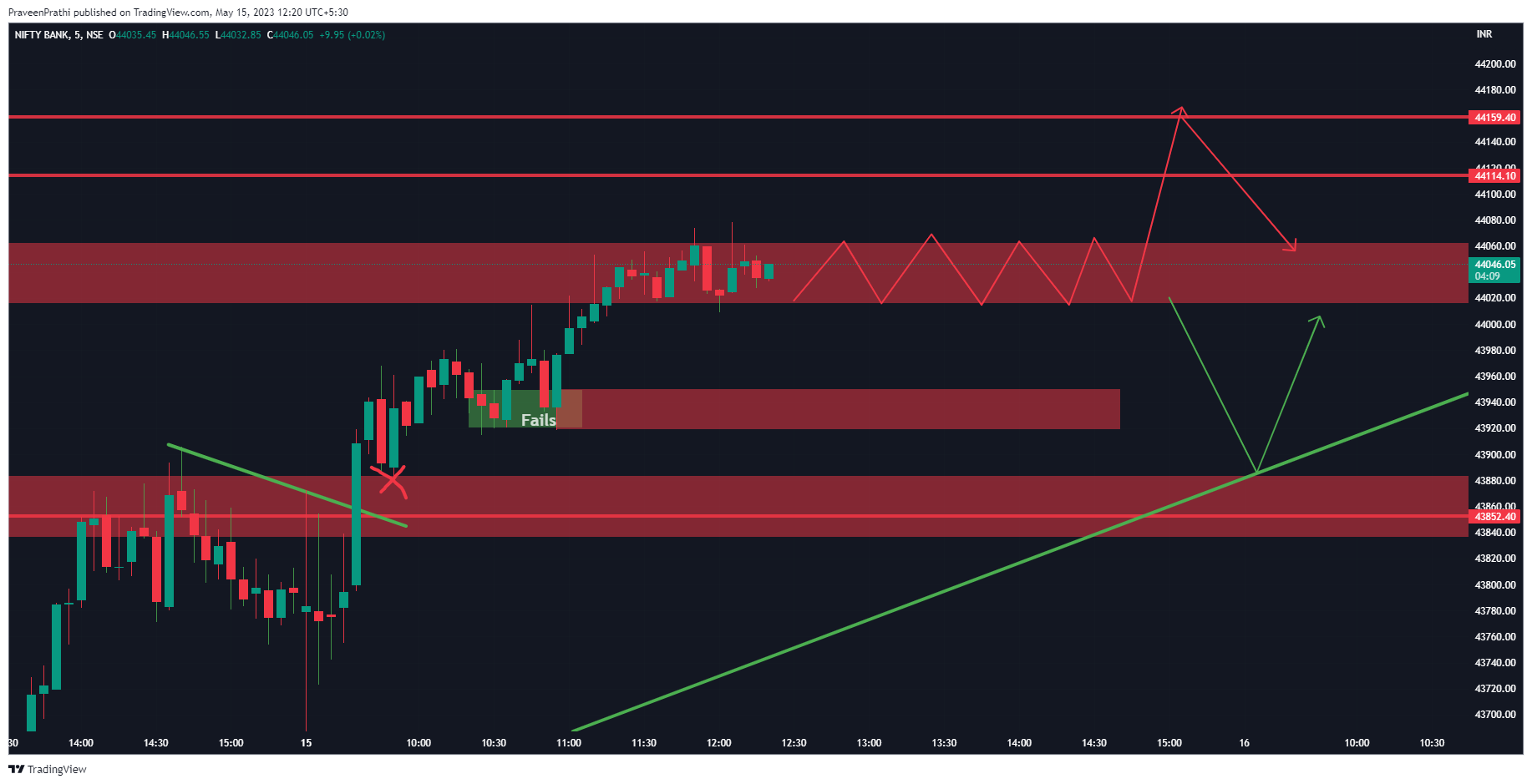 NSE:BANKNIFTY Imagen del gráfico de IIT-Trader