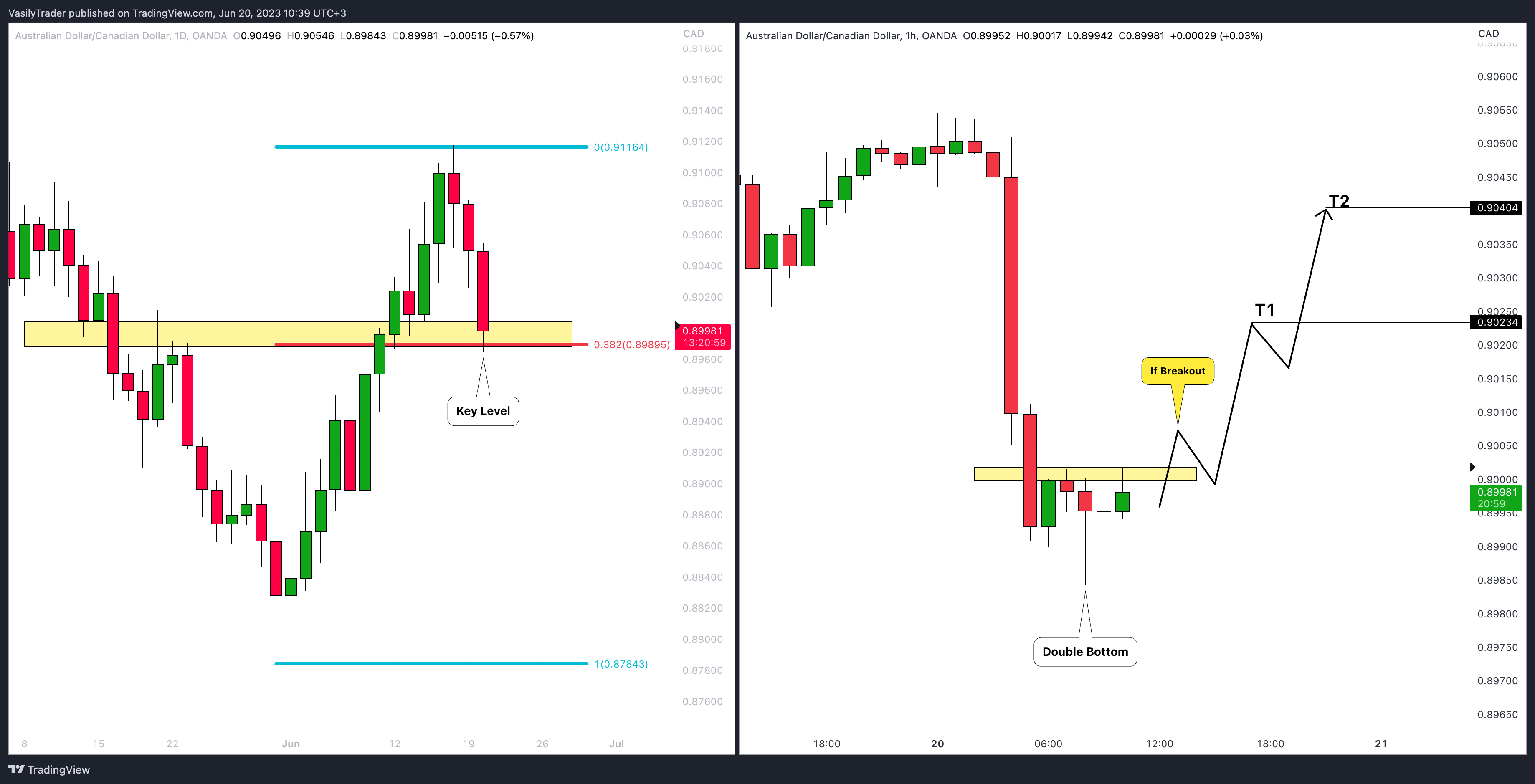 VasilyTrader tarafından OANDA:AUDCAD Grafik Görseli