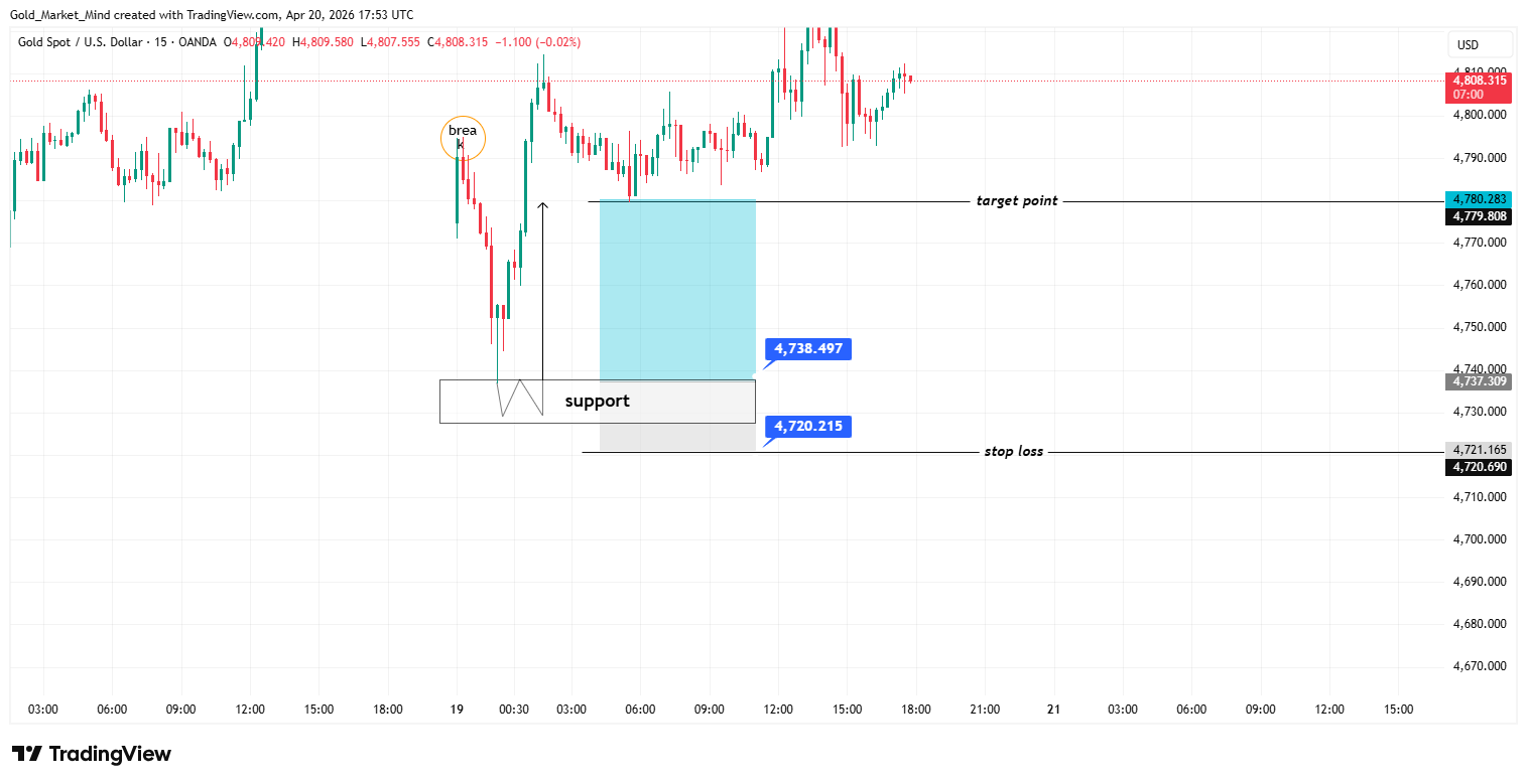 OANDA:XAUUSD Chart Image by Gold_Market_Mind