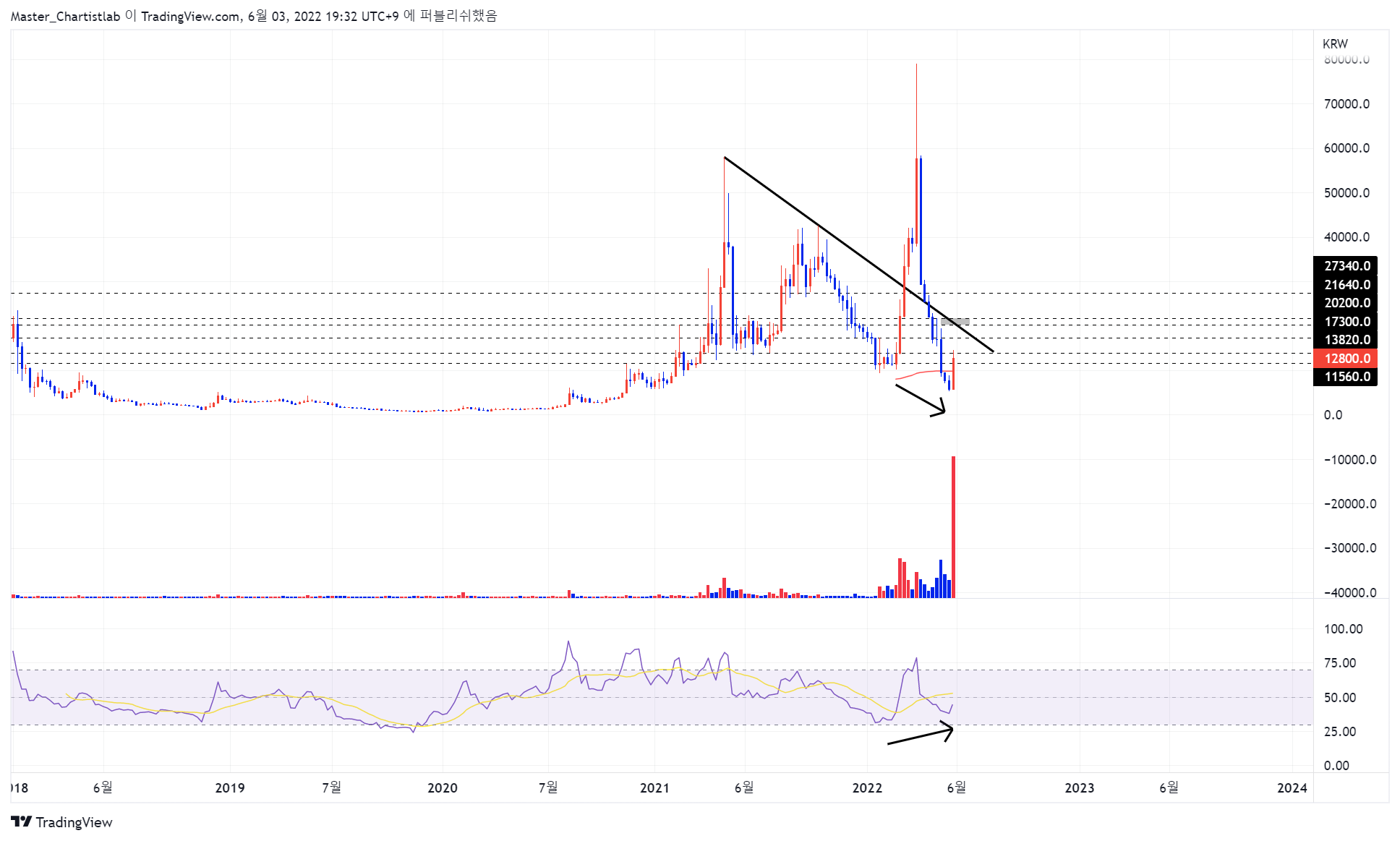 UPBIT:WAVESKRW 圖表圖片 由 Master_Chartistlab 提供