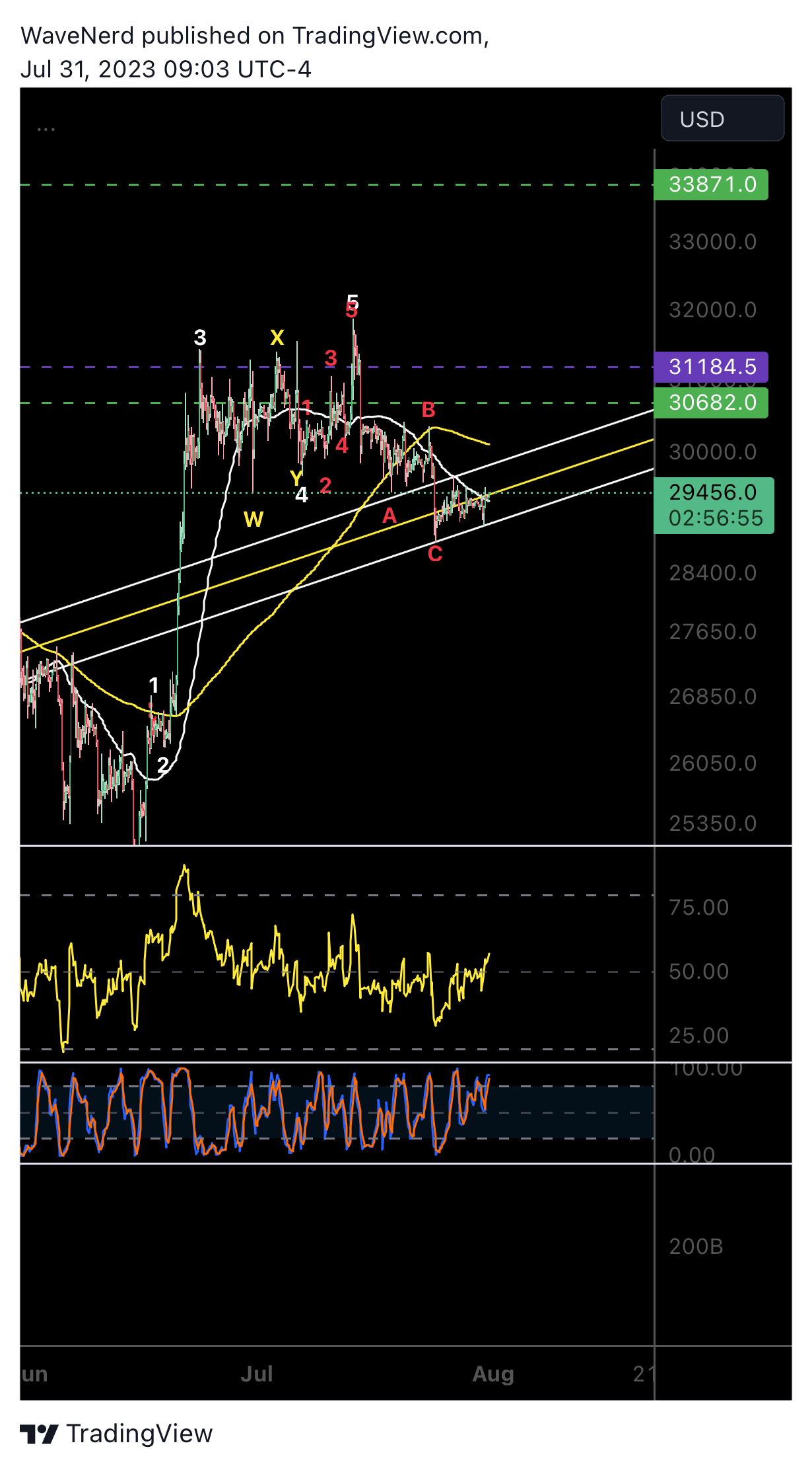 BITMEX:XBTUSD.P Imagen del gráfico de WaveNerd