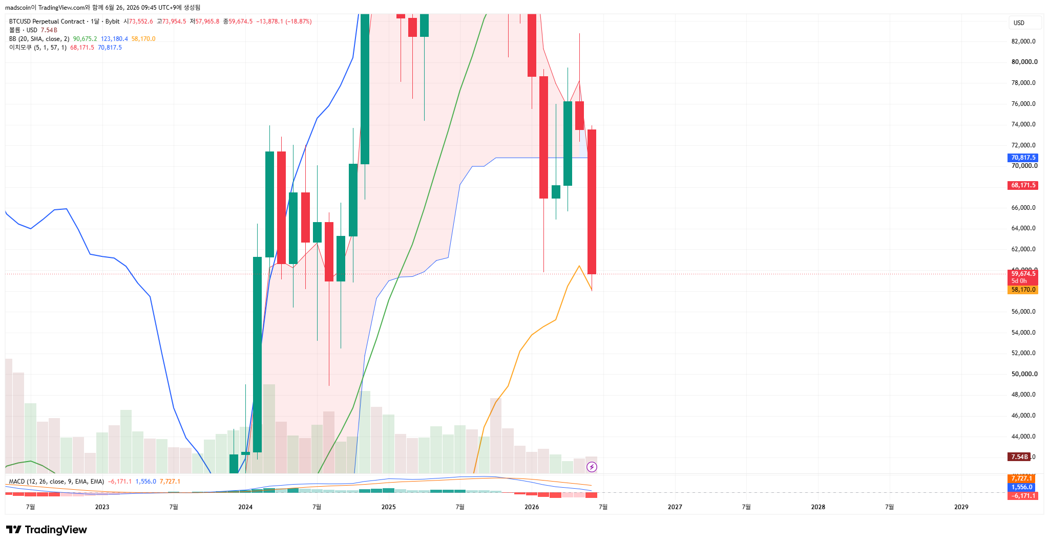 BYBIT:BTCUSD.P Chart Image by madscoin