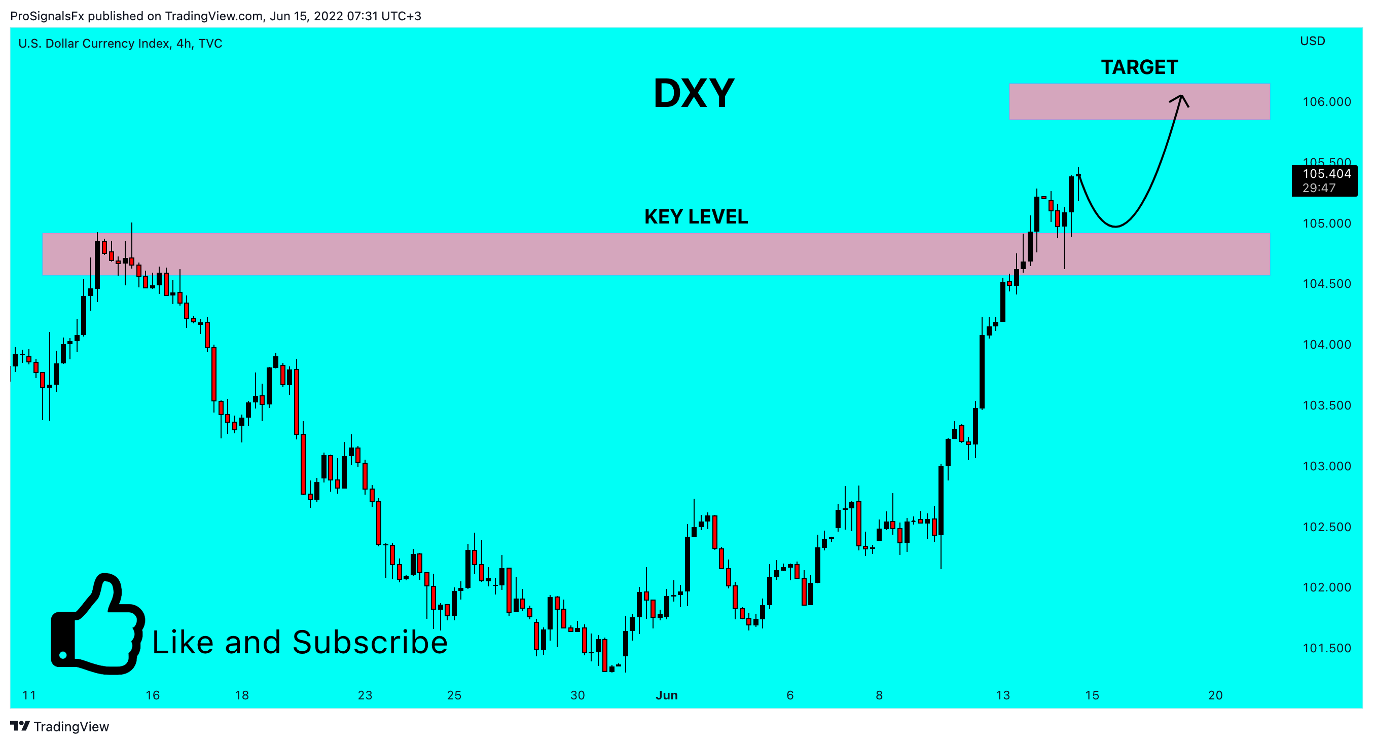 Imej Carta TVC:DXY oleh ProSignalsFx