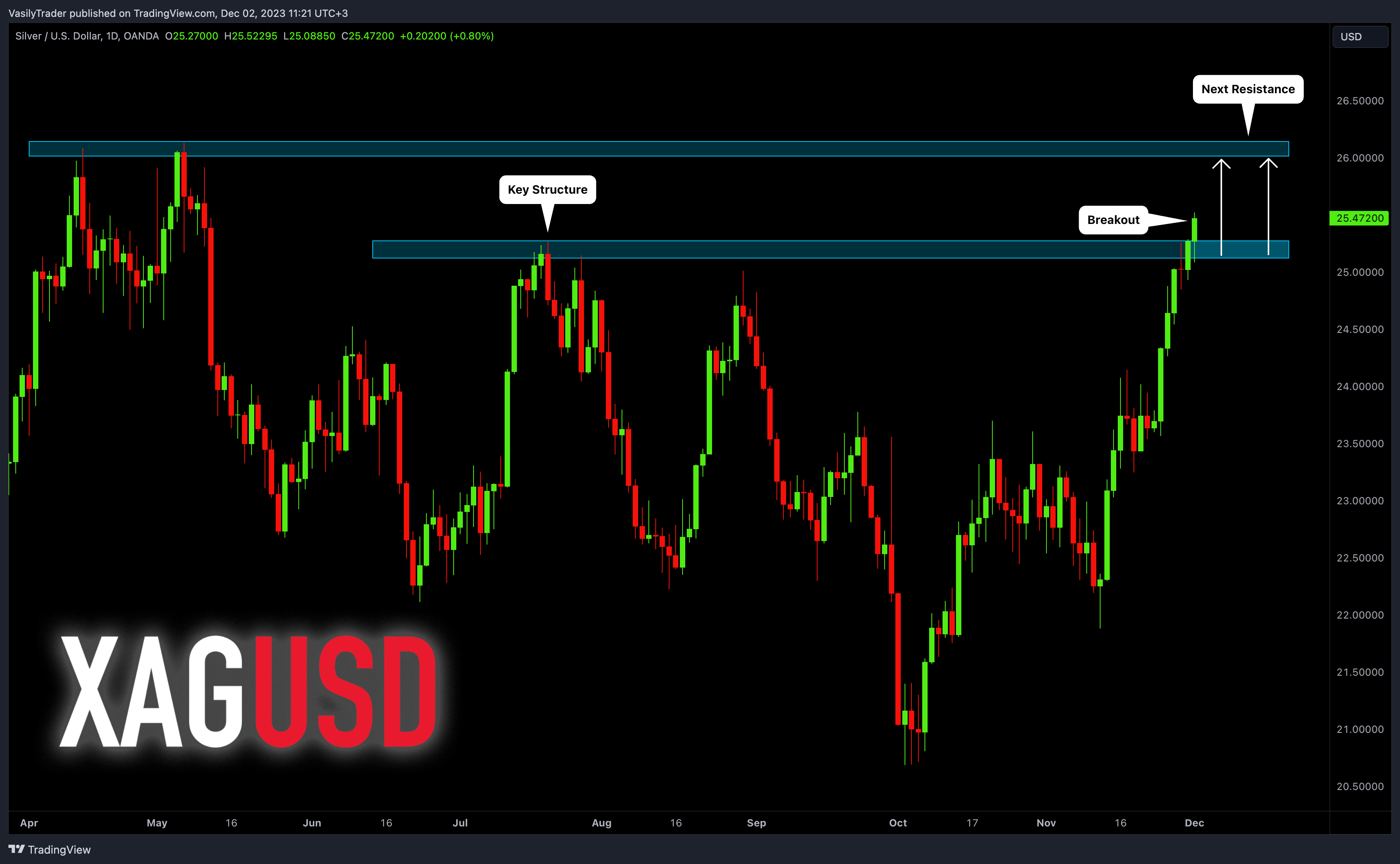 OANDA:XAGUSD Chart Image by VasilyTrader