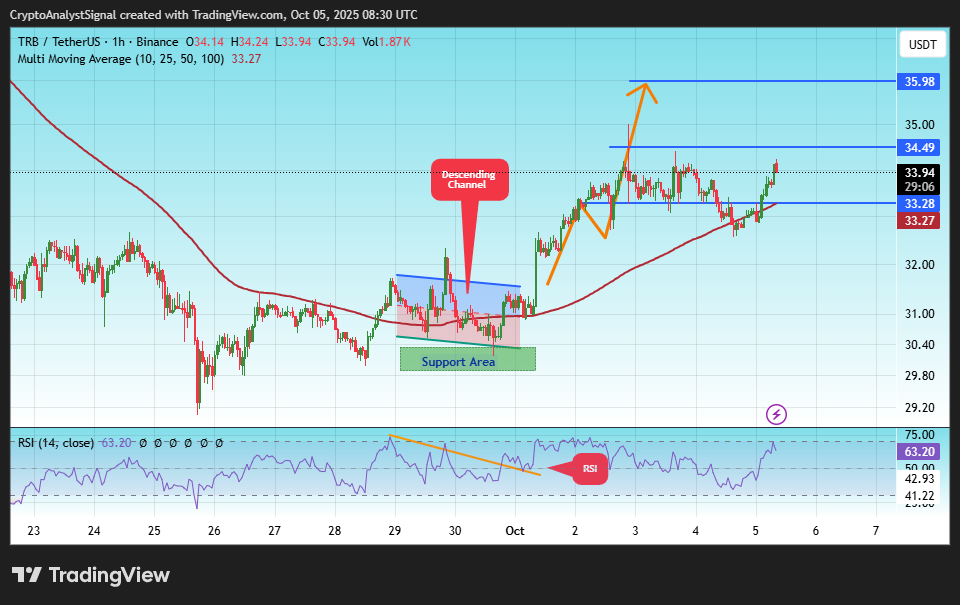 BINANCE:TRBUSDT Imagem do gráfico por CryptoAnalystSignal