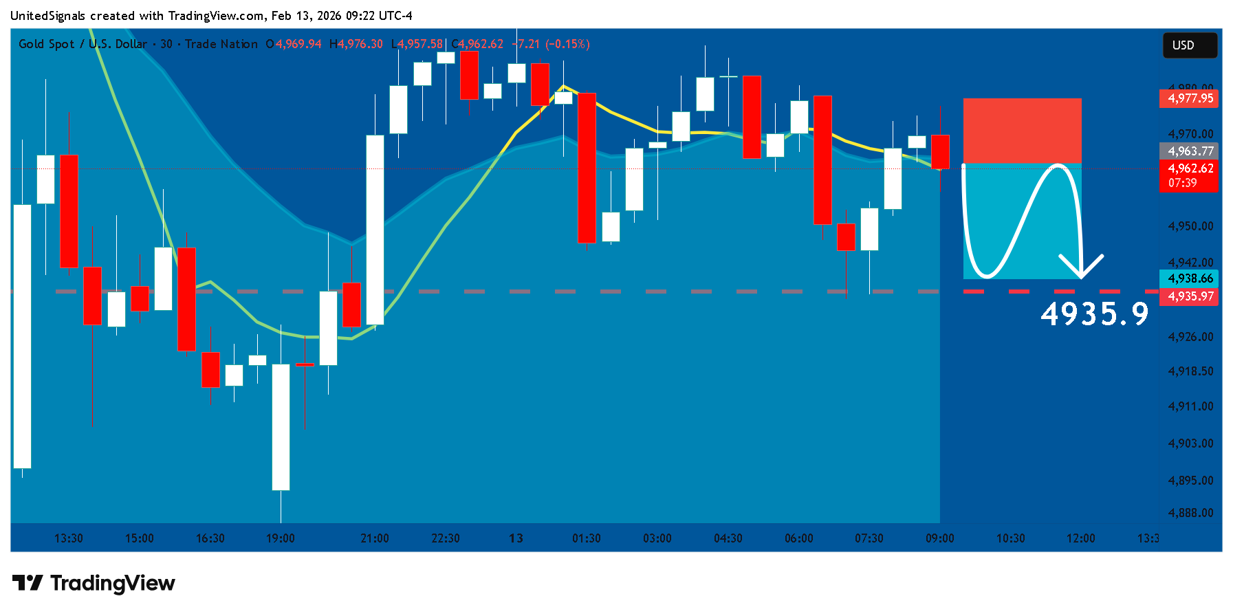 TRADENATION:XAUUSD Chart Image by UnitedSignals