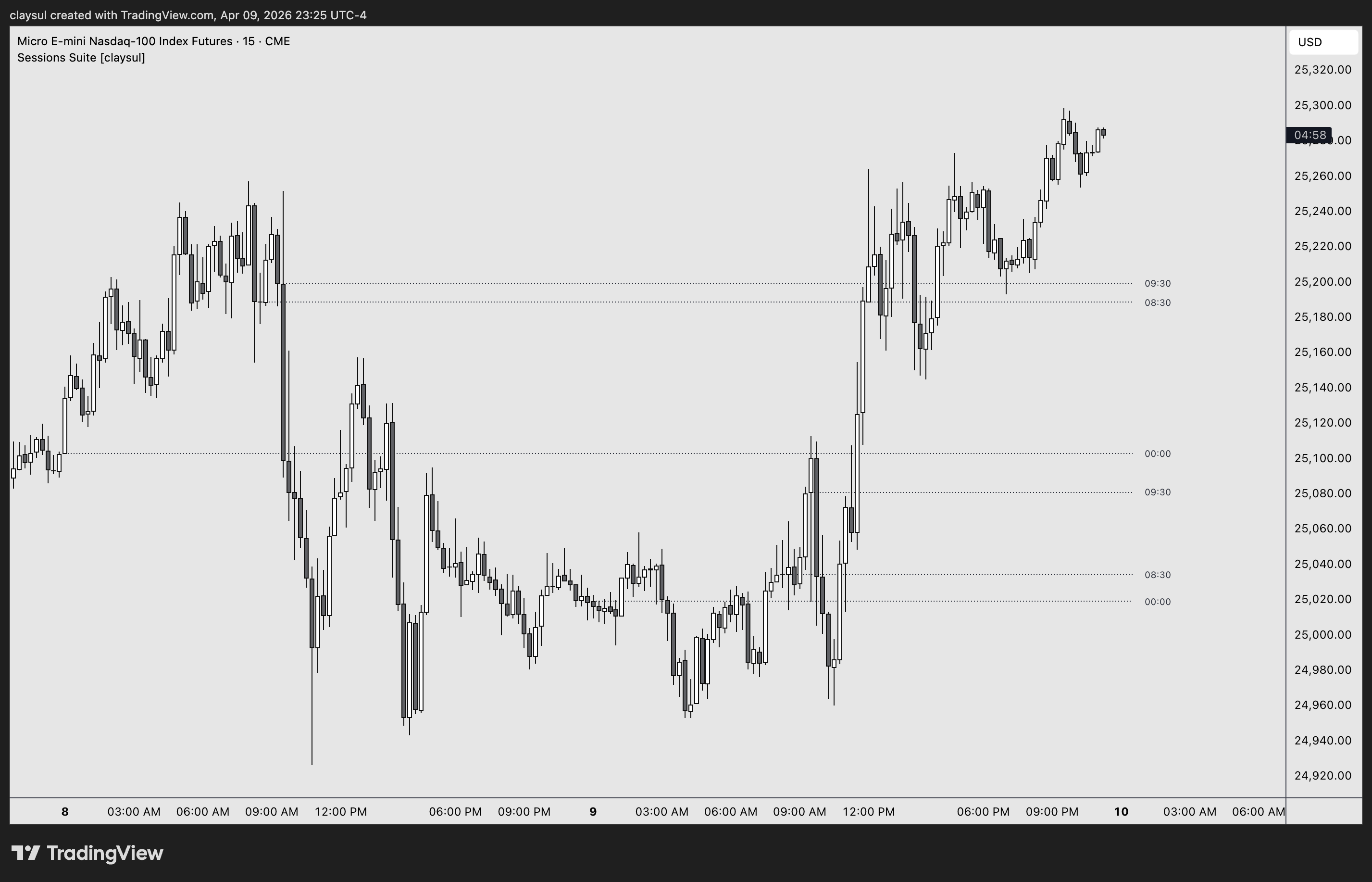 CME_MINI:MNQ1! Chart Image by claysul