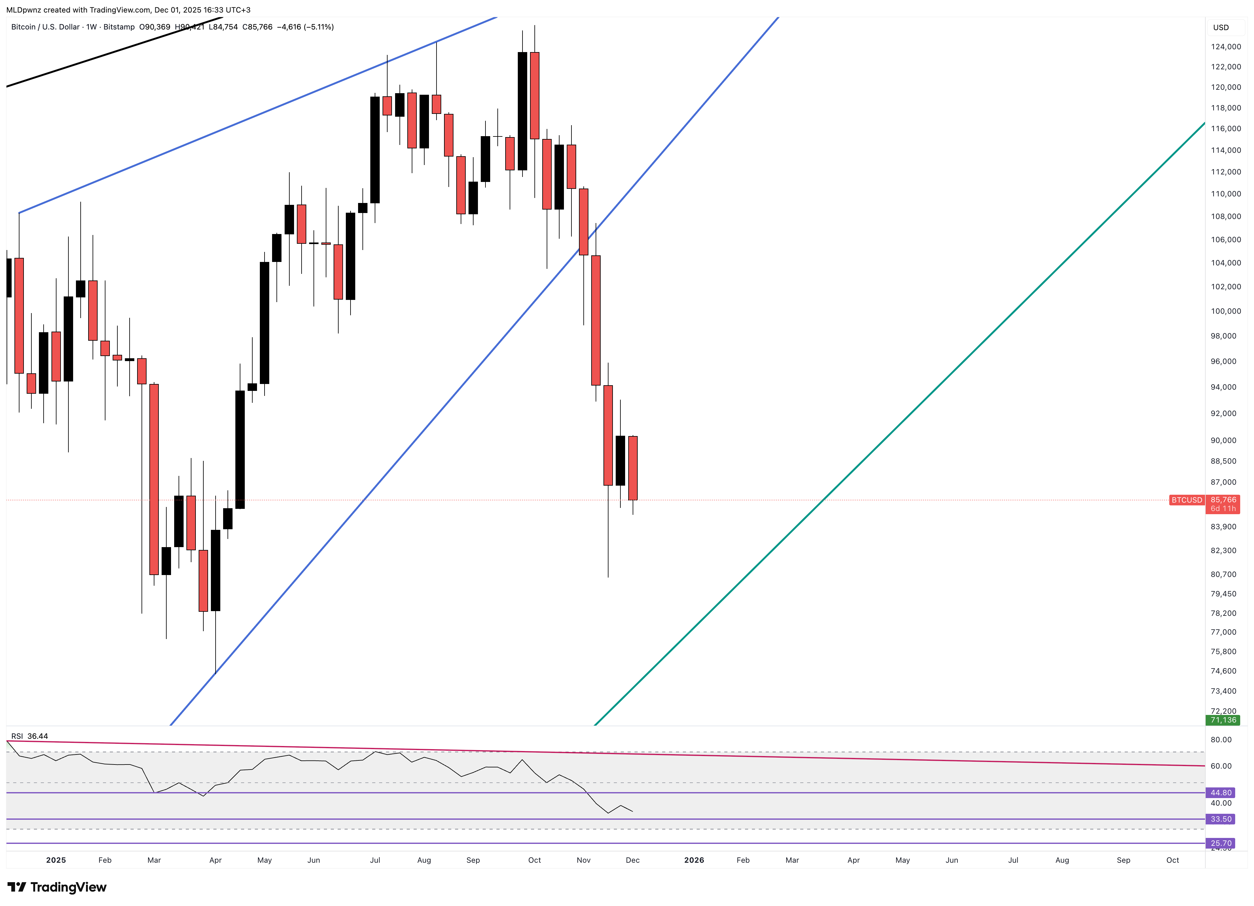 BITSTAMP:BTCUSD Image du graphique par MLDpwnz