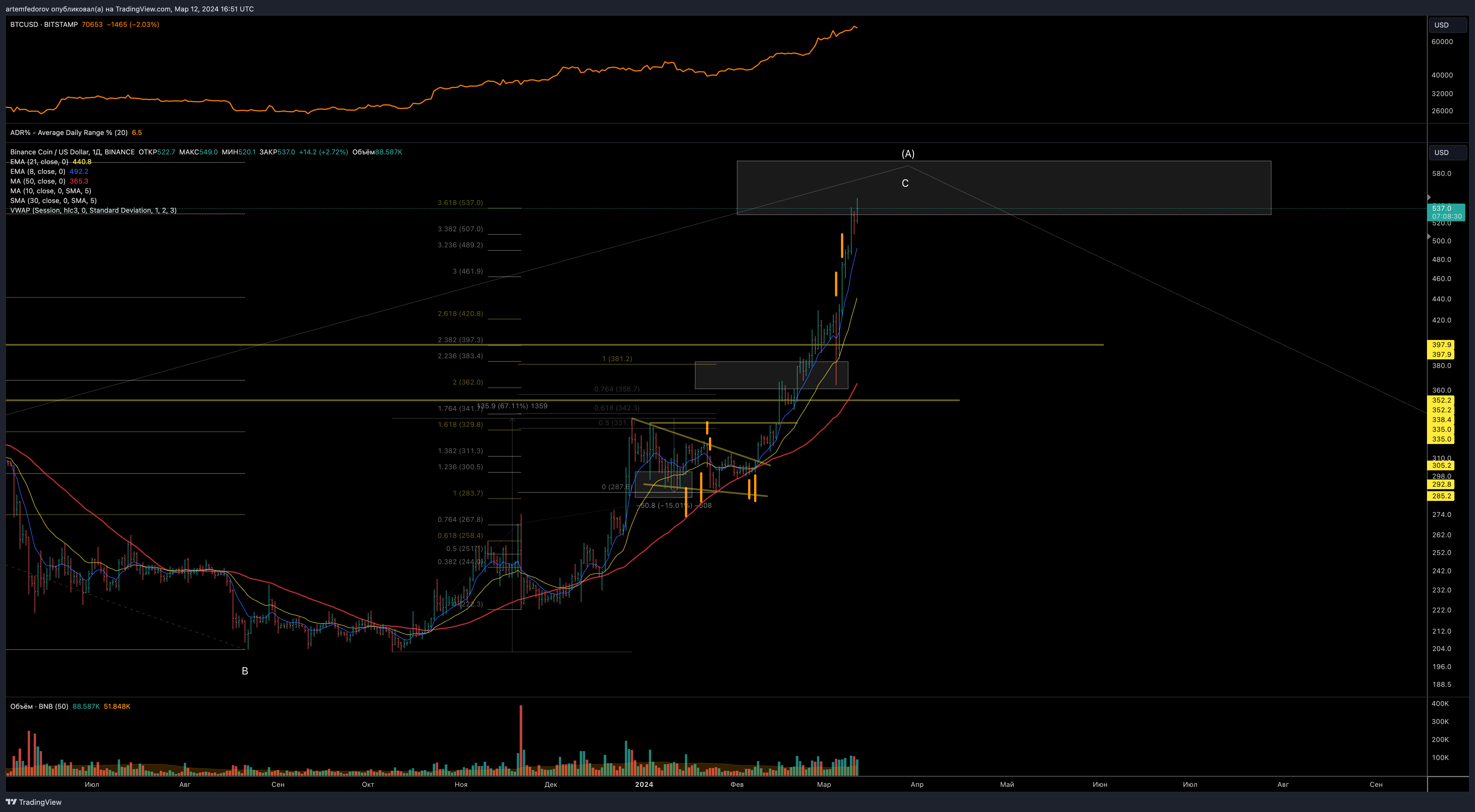 BINANCE:BNBUSD ‏תמונת גרף מאת BelFed_Analytics