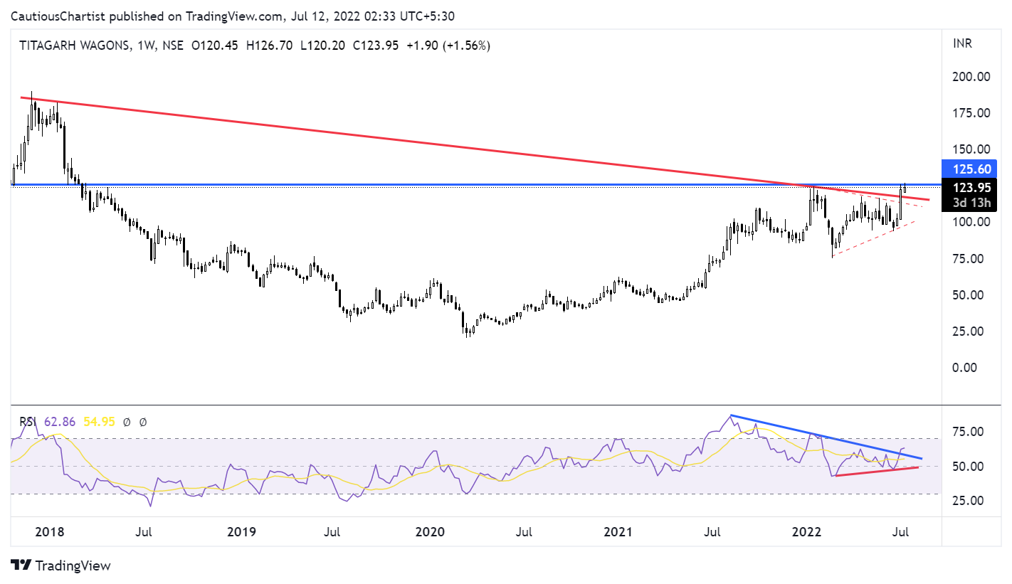 NSE:TWL Chart Image by CannySunny