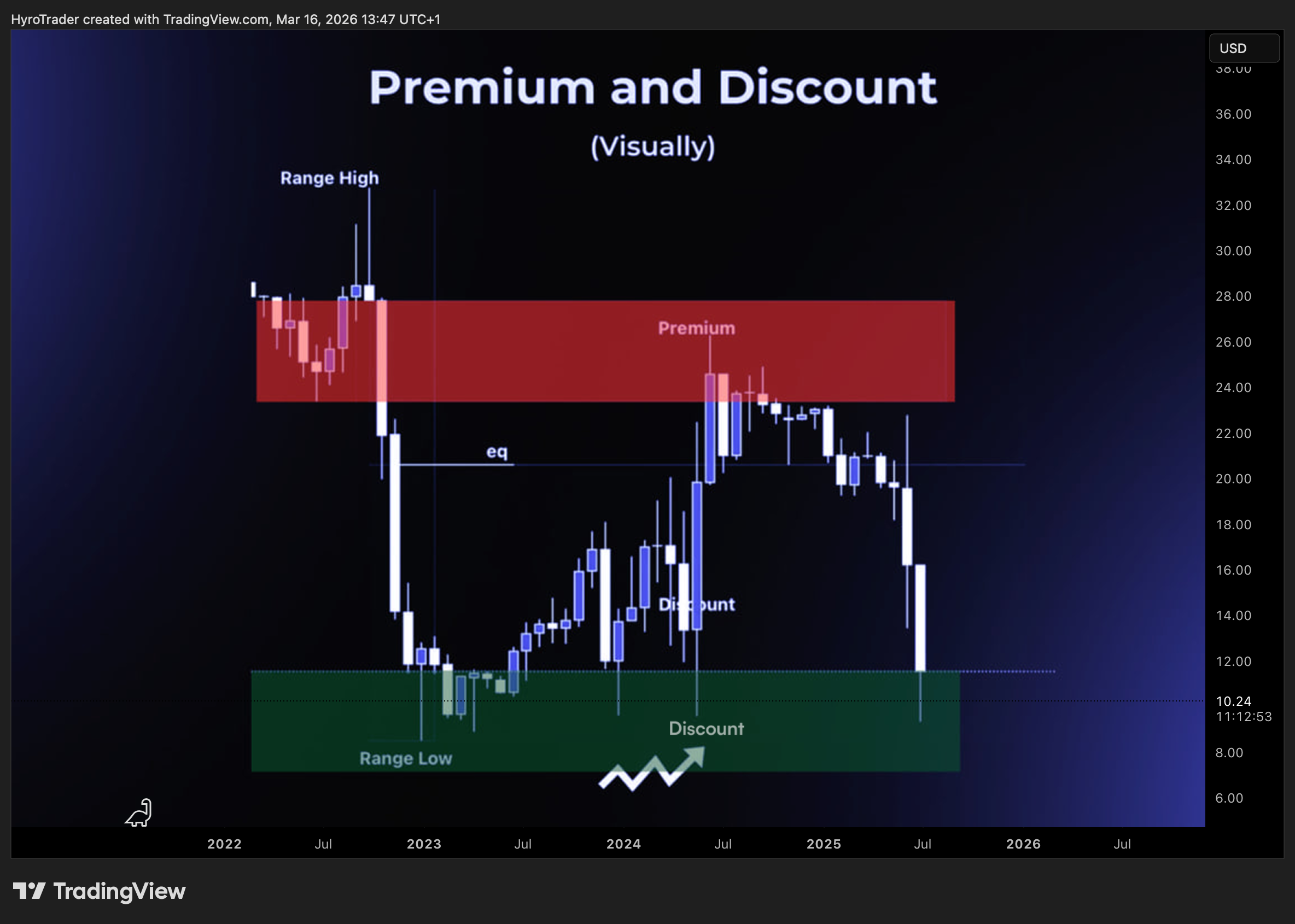COINBASE:AVAXUSD Chart Image by HyroTrader