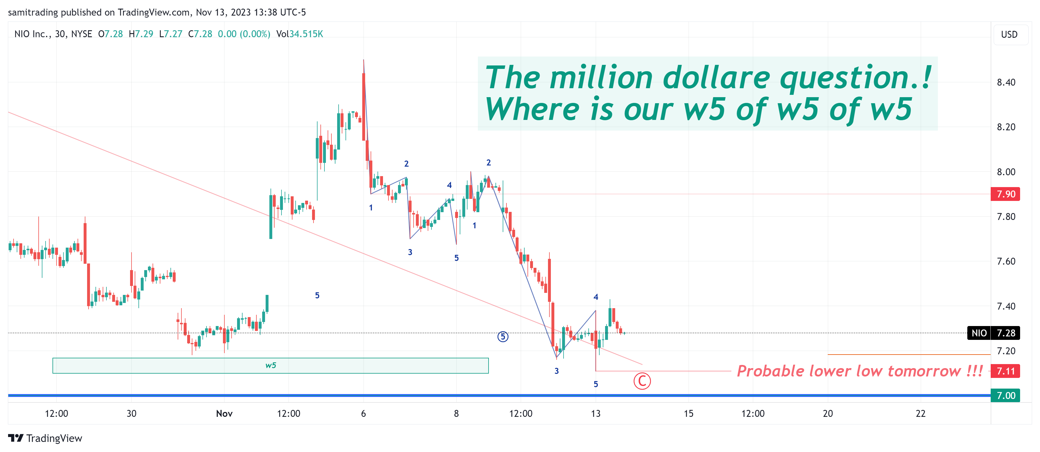 BATS:NIO Chart Image by samitrading