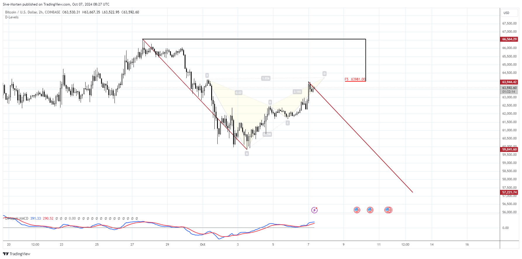 COINBASE:BTCUSD Chart Image by Sive-Morten