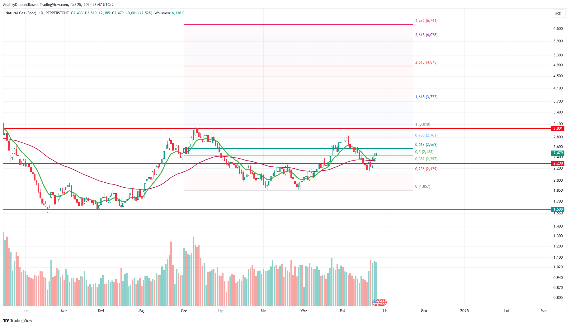 PEPPERSTONE:NATGAS Chart Image by AnalizyD