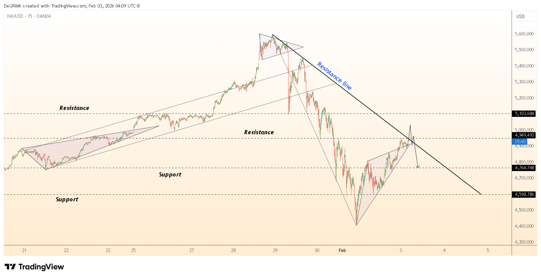 OANDA:XAUUSD Chart Image by DeGRAM
