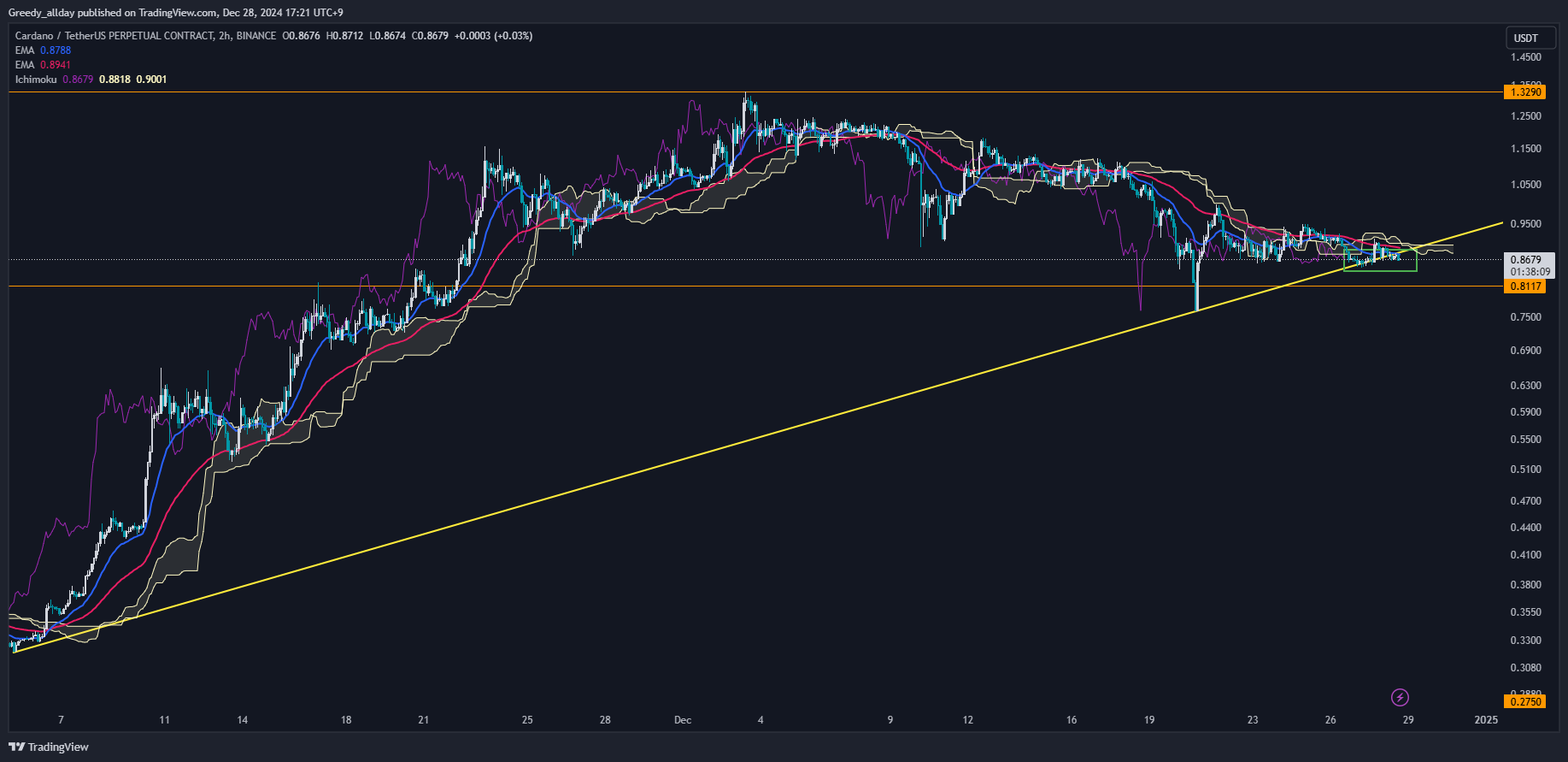 BINANCE:ADAUSDT.P Immagine del grafico by JELLO_X