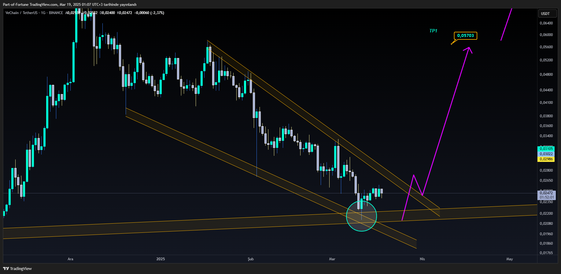 BINANCE:VETUSDT Chart Image by Part-of-Fortune