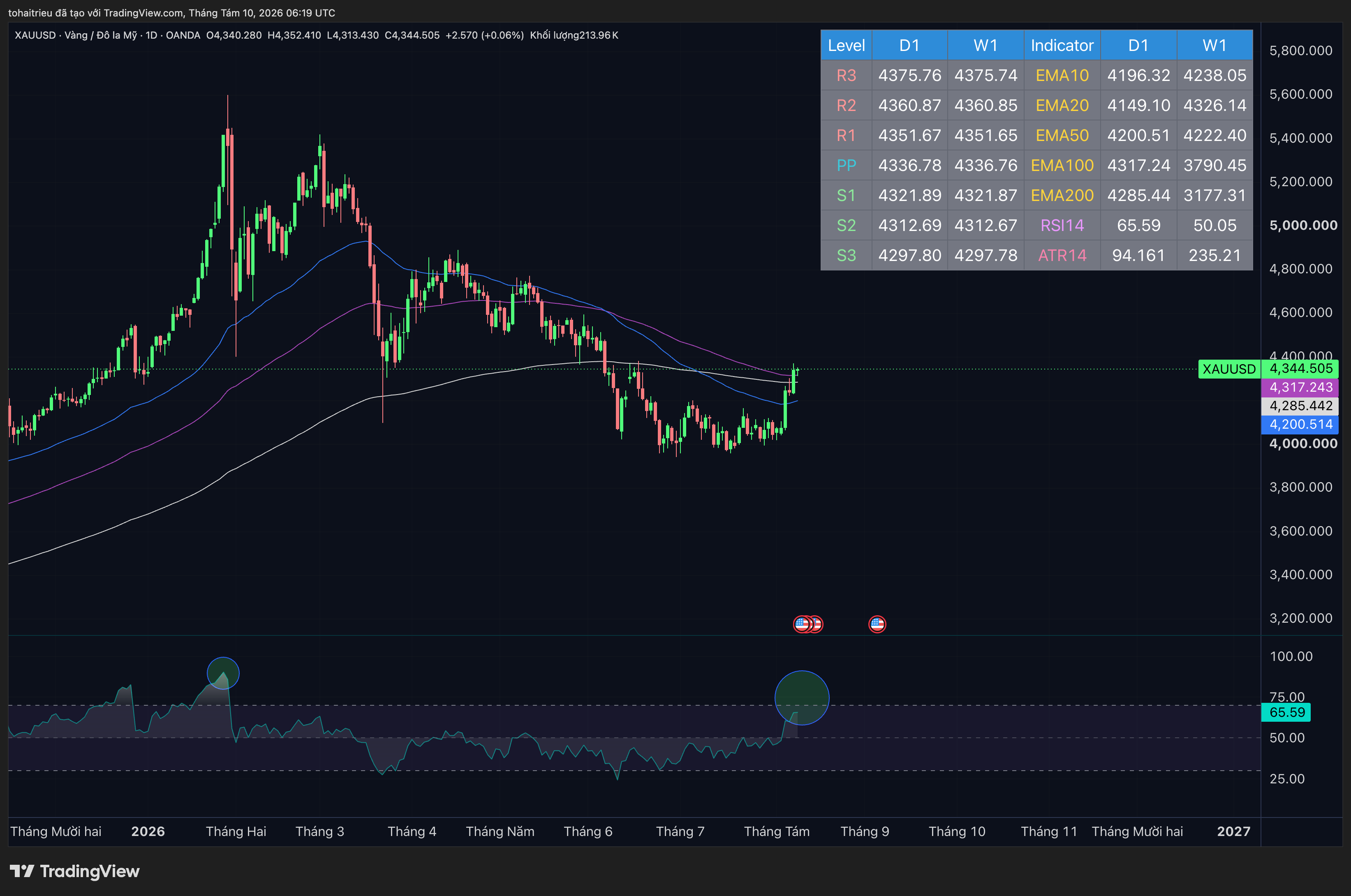 OANDA:XAUUSD Imagem do gráfico por tohaitrieu