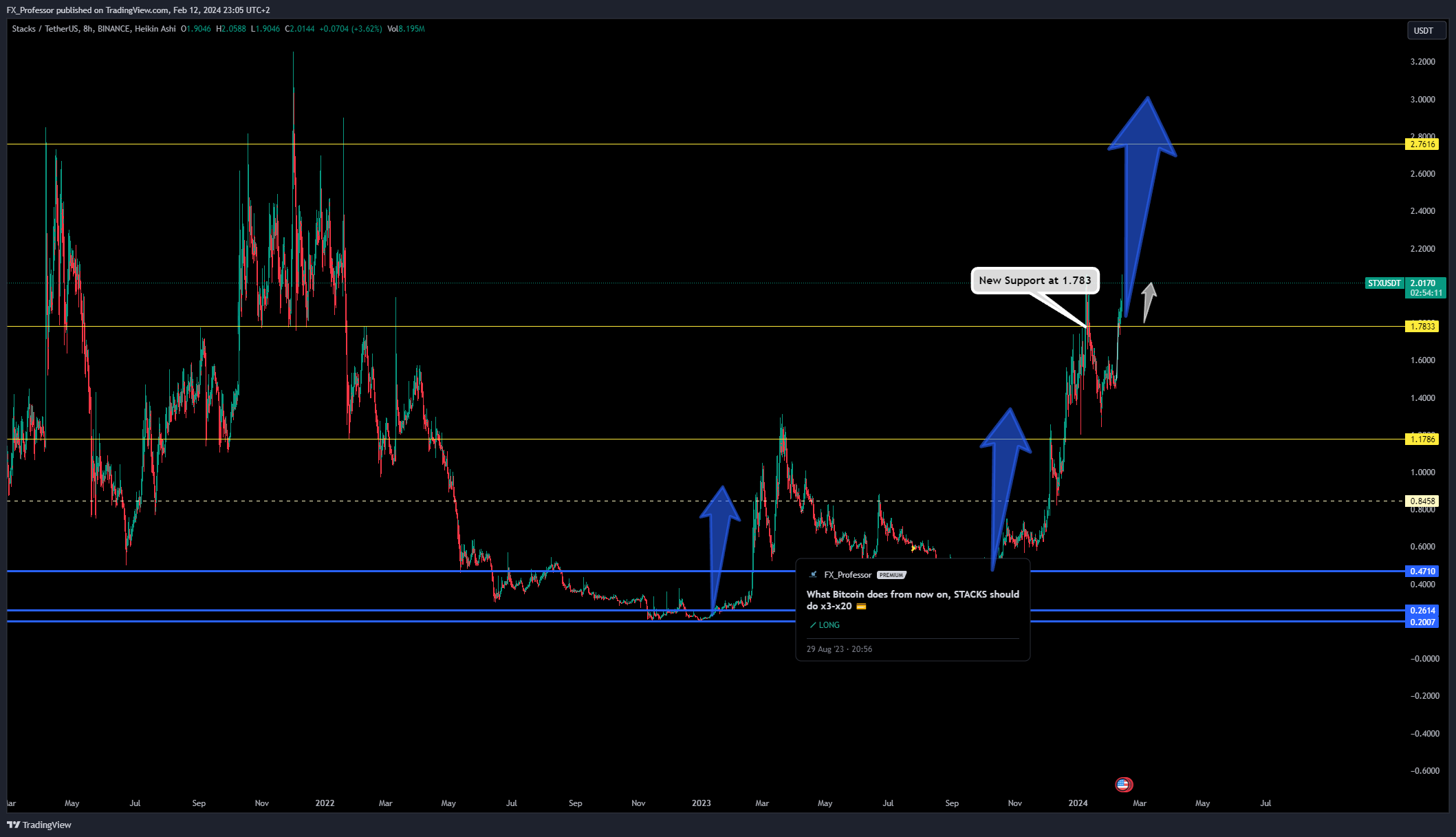 BINANCE:STXUSDT Ảnh biểu đồ của FX_Professor